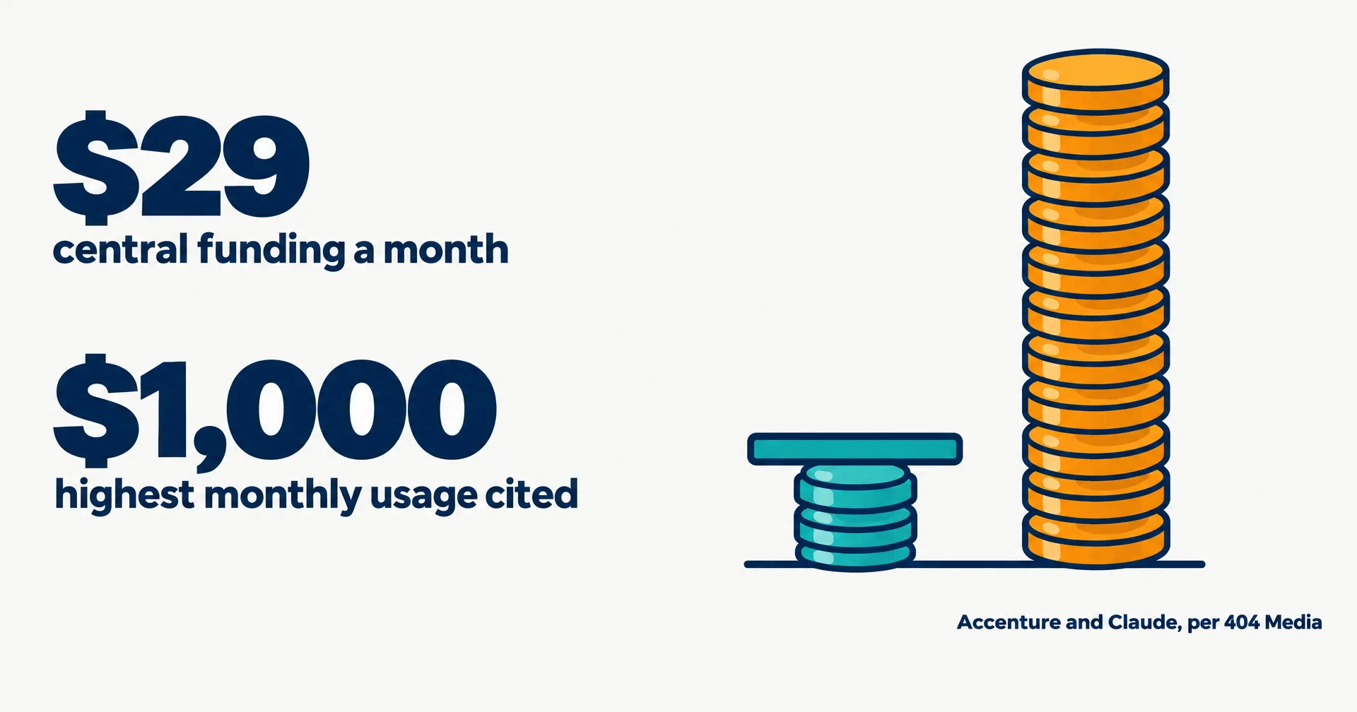 Data illustration on a near-white ground: a tiny teal coin stack beside a towering amber stack of coins with a cap bar across the small one, next to the numbers $29 central funding and up to $1,000 a month