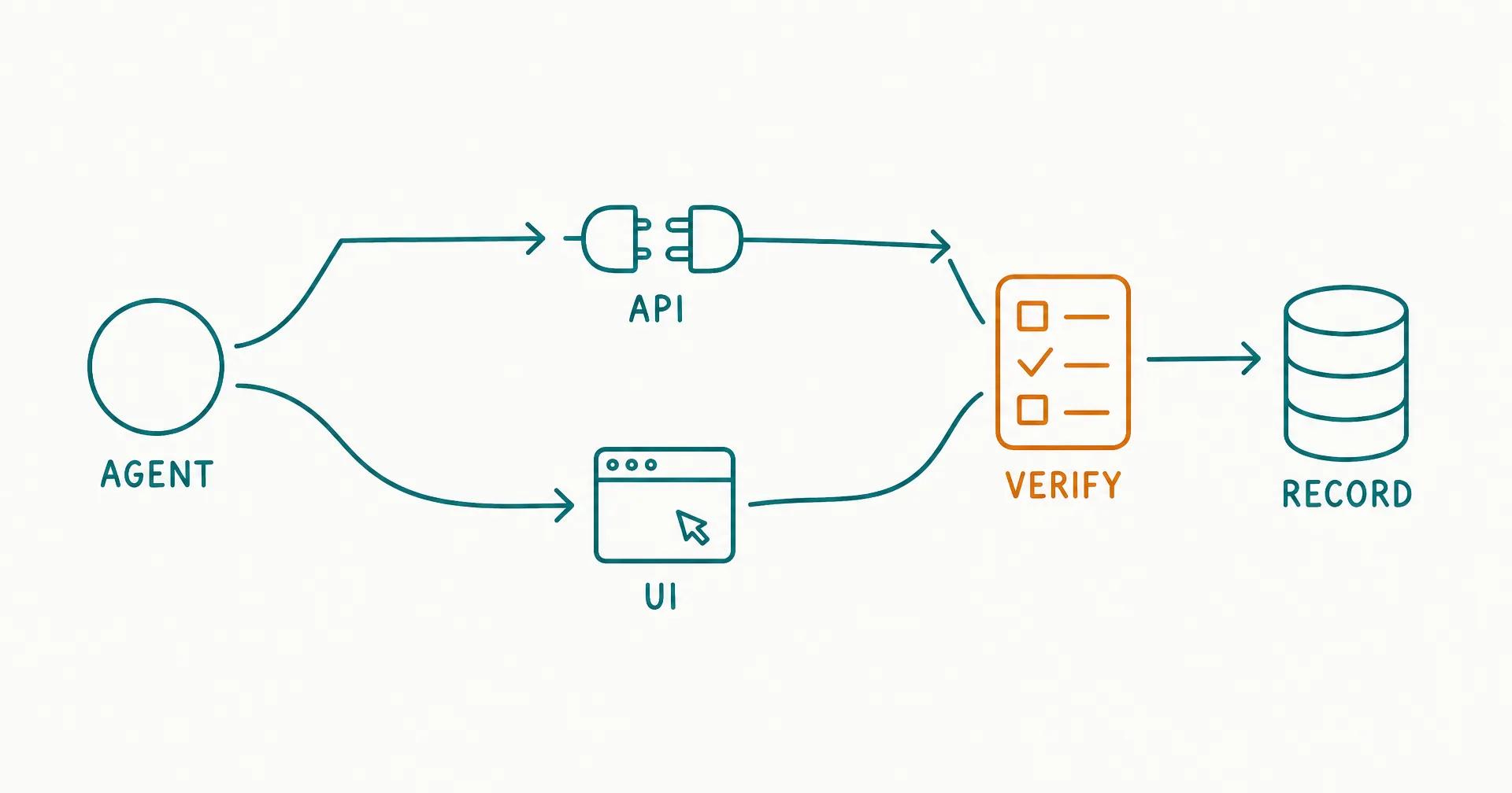 Napkin-style sketch of an agent node with two action routes: an upper structured route through a plug-and-socket API icon straight to a database, and a lower winding route through a browser window with a cursor arrow, both converging on a verification checkpoint, with an amber highlight on the verification checkpoint