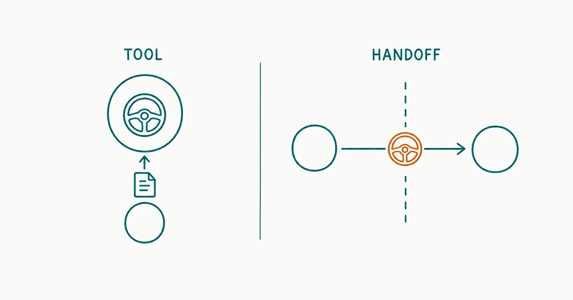 Napkin-style sketch of two panels: on the left a parent agent node holds a steering wheel while a small specialist returns a document to it; on the right the steering wheel is being passed across a dashed boundary to a second agent node, with an amber highlight on the steering wheel in transit