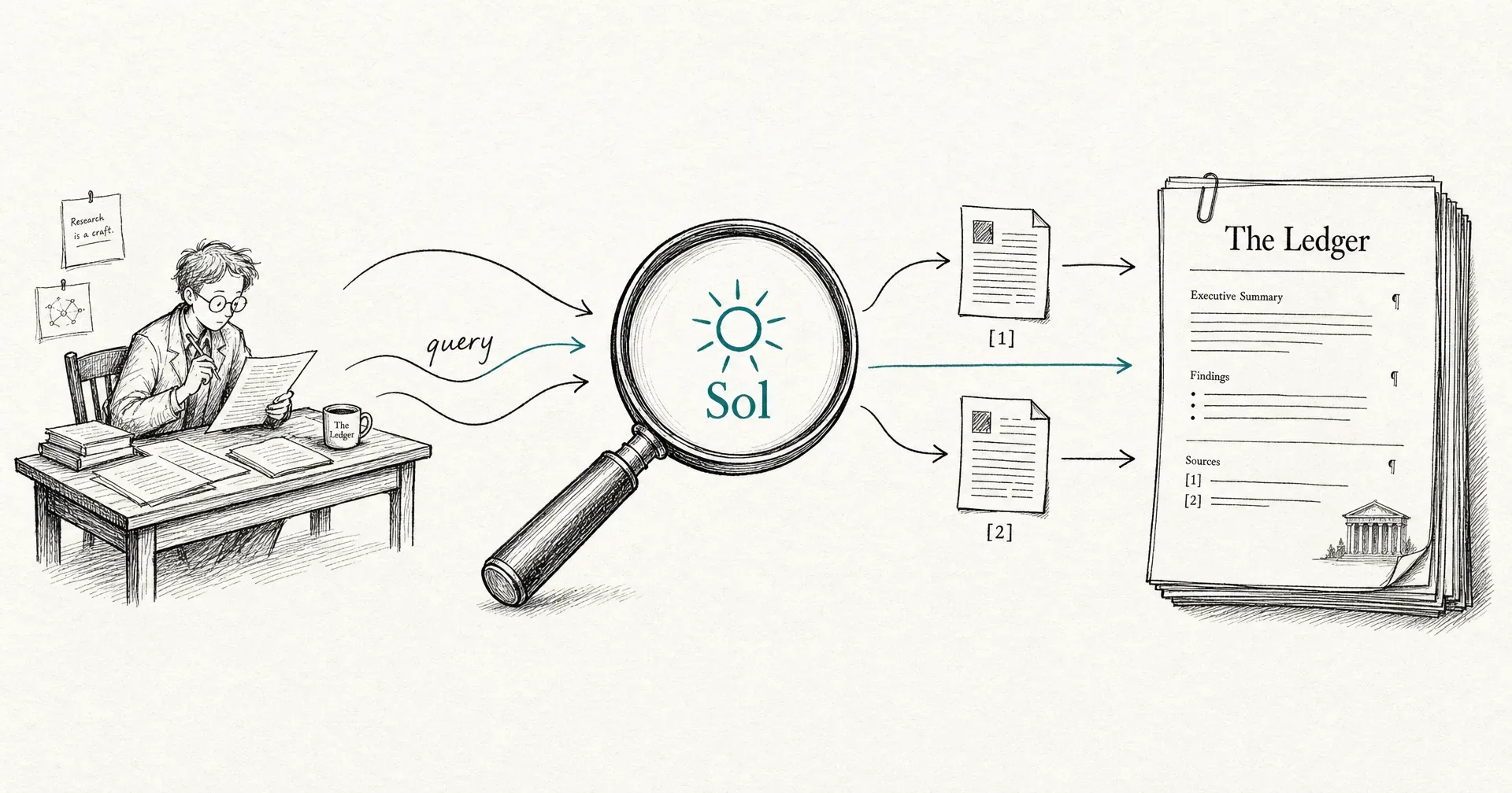 Hand-drawn diagram of a research agent sending queries through a magnifying-glass search engine labeled Sol, returning cited sources into a report