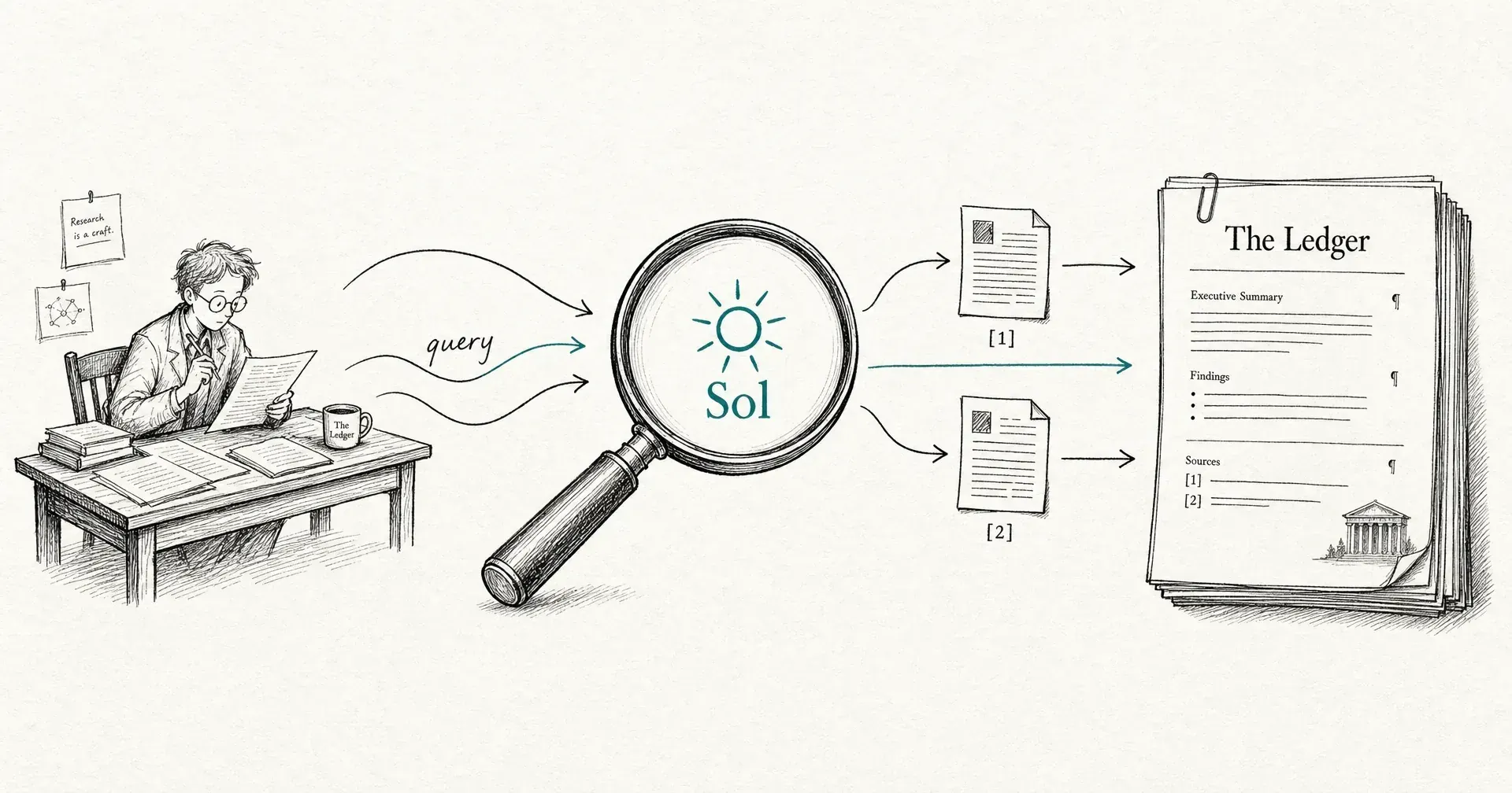 Hand-drawn diagram of a research agent sending queries through a magnifying-glass search engine labeled Sol, returning cited sources into a report