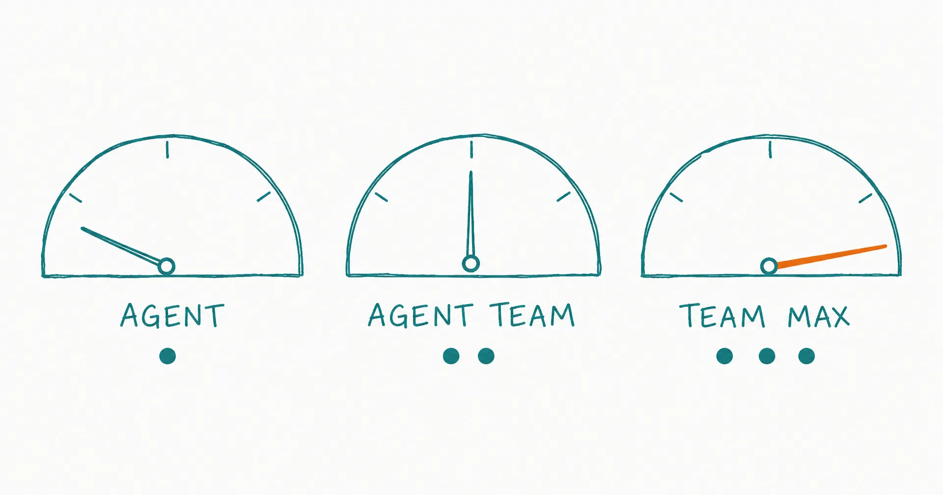 Hand-drawn diagram of three gauges labeled Agent, Agent Team, and Team Max - with Team Max's needle pushed to maximum