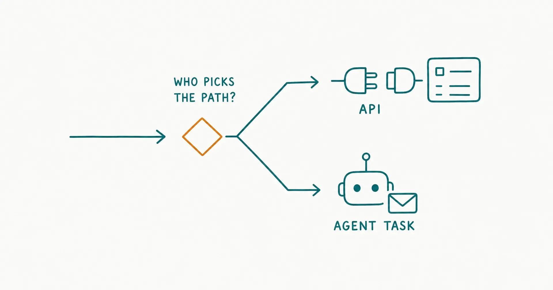 Napkin-style sketch of a fork in a path: the left branch leads to a plug-and-socket API icon with a typed parameter card, the right branch leads to an agent node holding a task envelope, with an amber highlight on the decision diamond at the fork