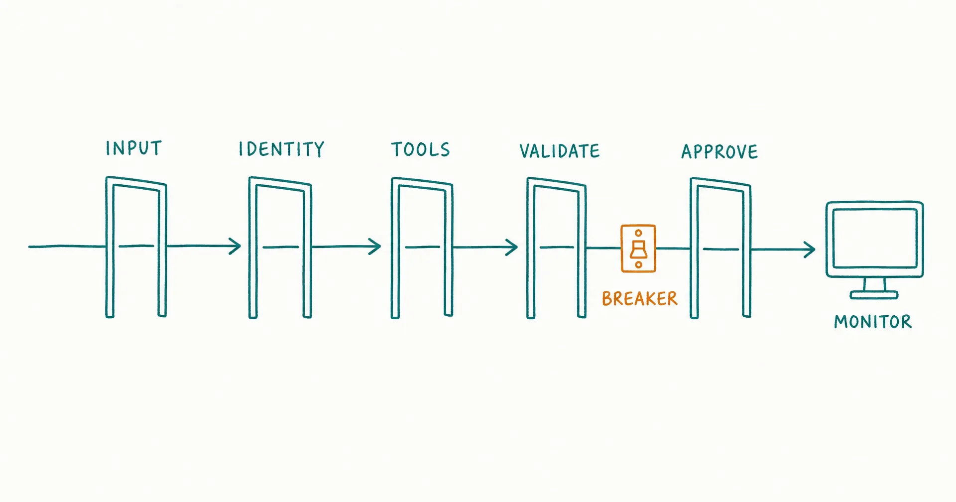 Napkin-style sketch of a work path passing through a series of labeled gate layers from input to monitoring, with an amber circuit-breaker switch on the final segment