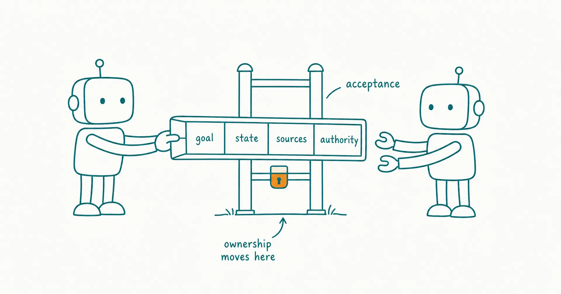 Napkin-style sketch of a robot handing a sealed packet across a gate to another robot, the packet labeled with small compartments for goal, state, sources, and authority, with an amber highlight on the acceptance gate latch