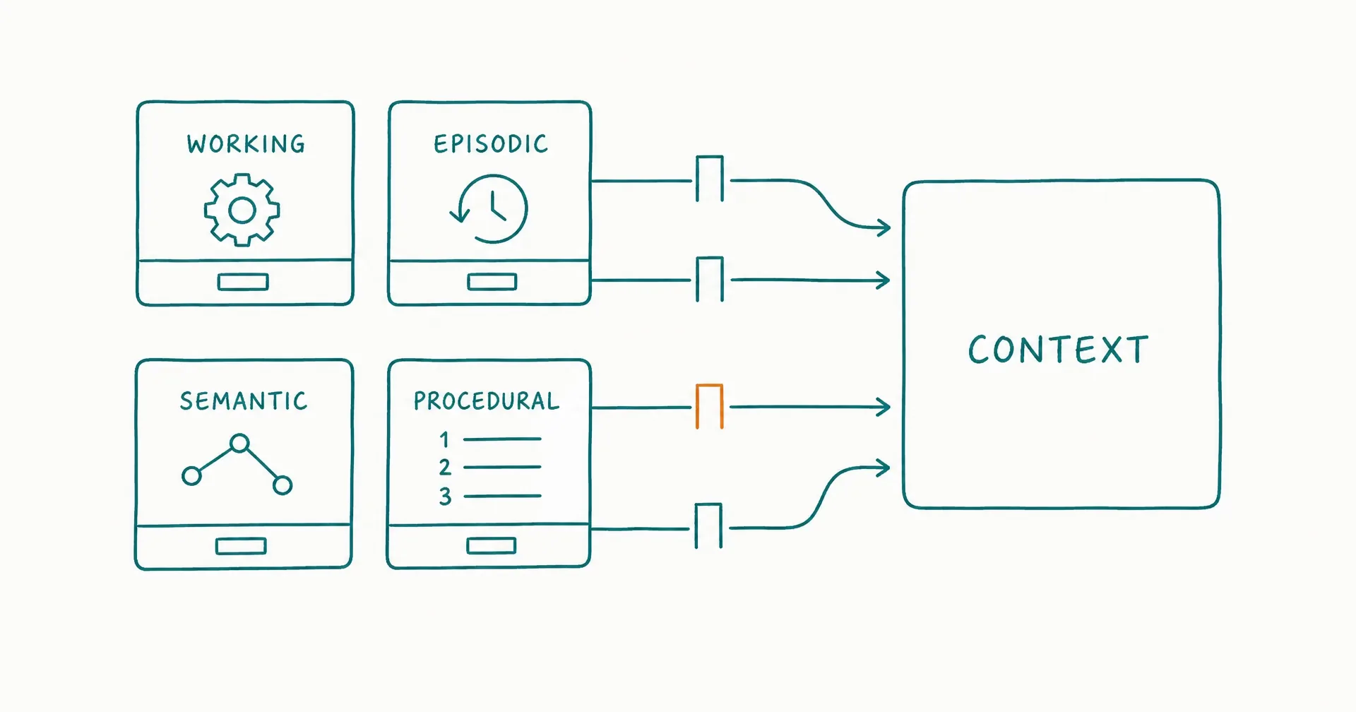 Napkin-style sketch of four labeled memory drawers - working, episodic, semantic, procedural - feeding through gates into a small bounded context frame