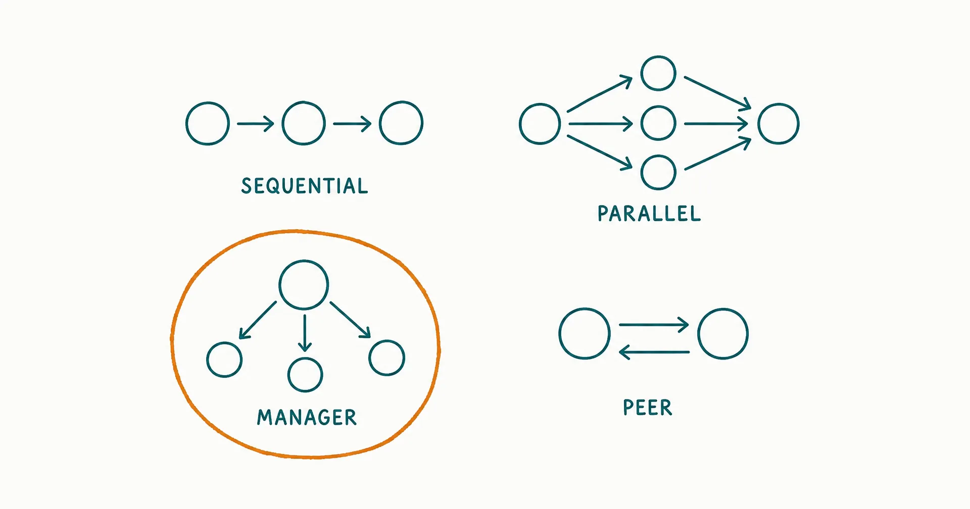 Napkin-style sketch of four small topology diagrams in a two-by-two grid - a straight chain of nodes, a fan-out of parallel branches rejoining, a hub with spokes to specialist nodes, and two peer nodes exchanging a task - with an amber highlight circling the hub diagram