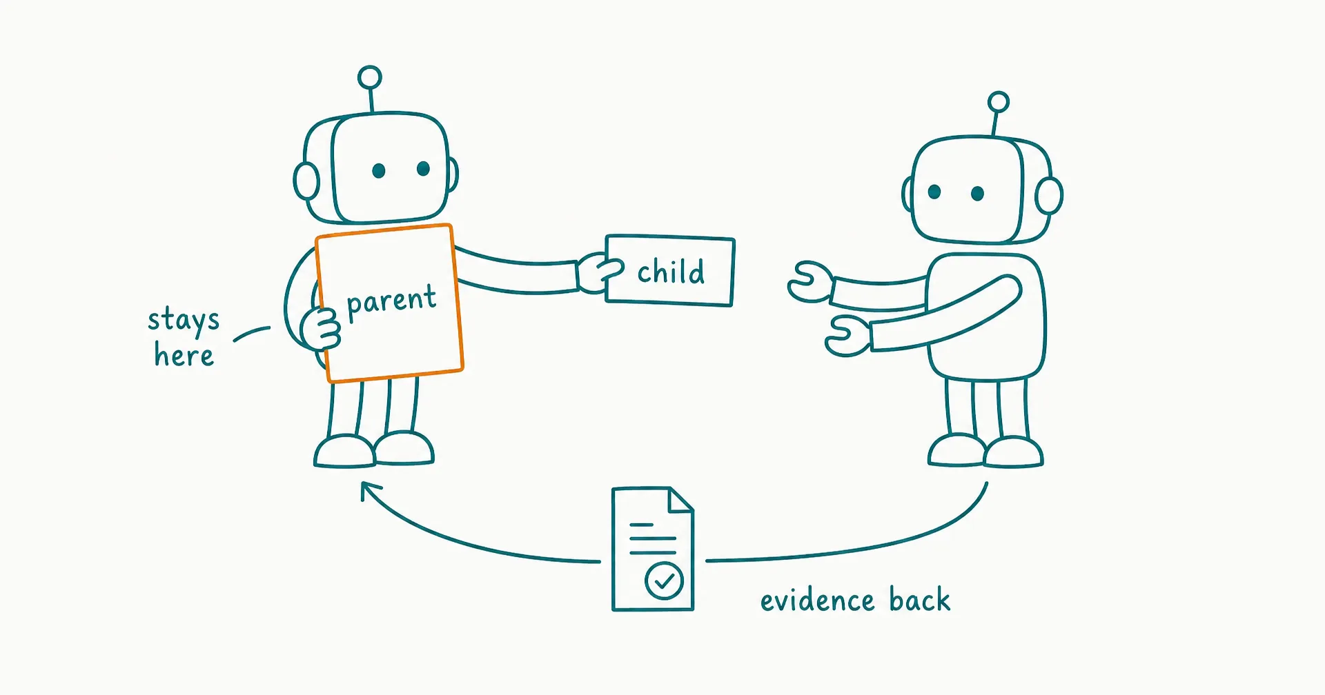 Napkin-style sketch of a parent robot holding a large parent task card while handing a smaller bounded child task card to a worker robot, the child card returning along a loop with an evidence stamp, with an amber highlight on the parent card staying in the delegator's hand