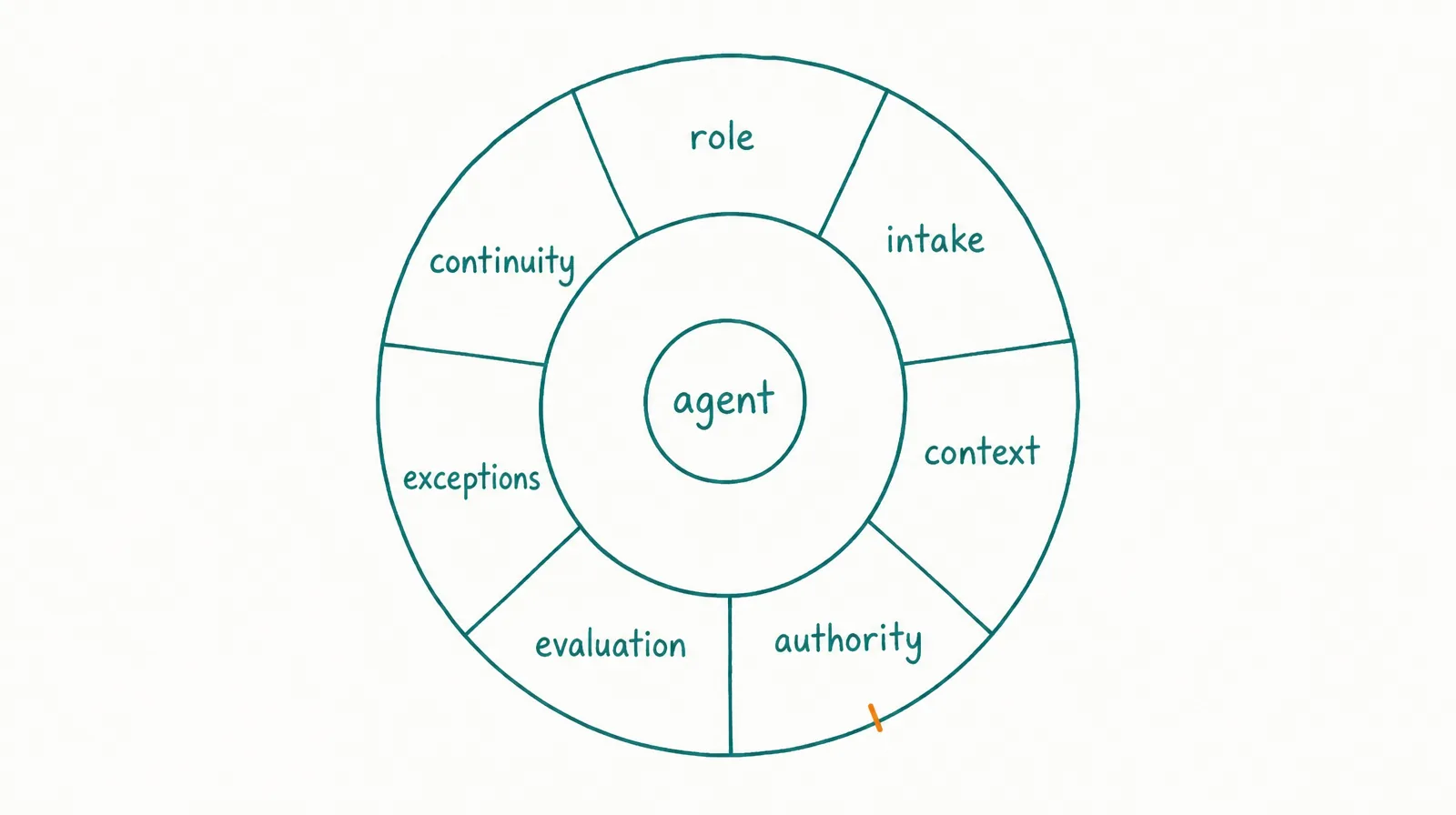 Diagram of an agent core circle wrapped by an employee layer ring labelled role, intake, context, authority, evaluation, exceptions, and continuity