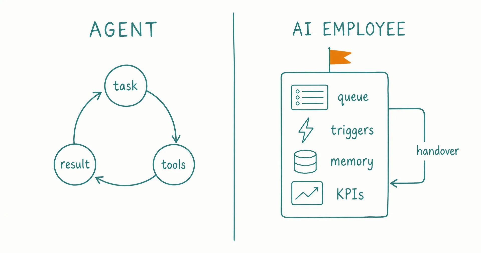 Napkin-style schematic contrasting an AI agent task loop with an AI employee role card carrying a queue, triggers, memory, and KPIs