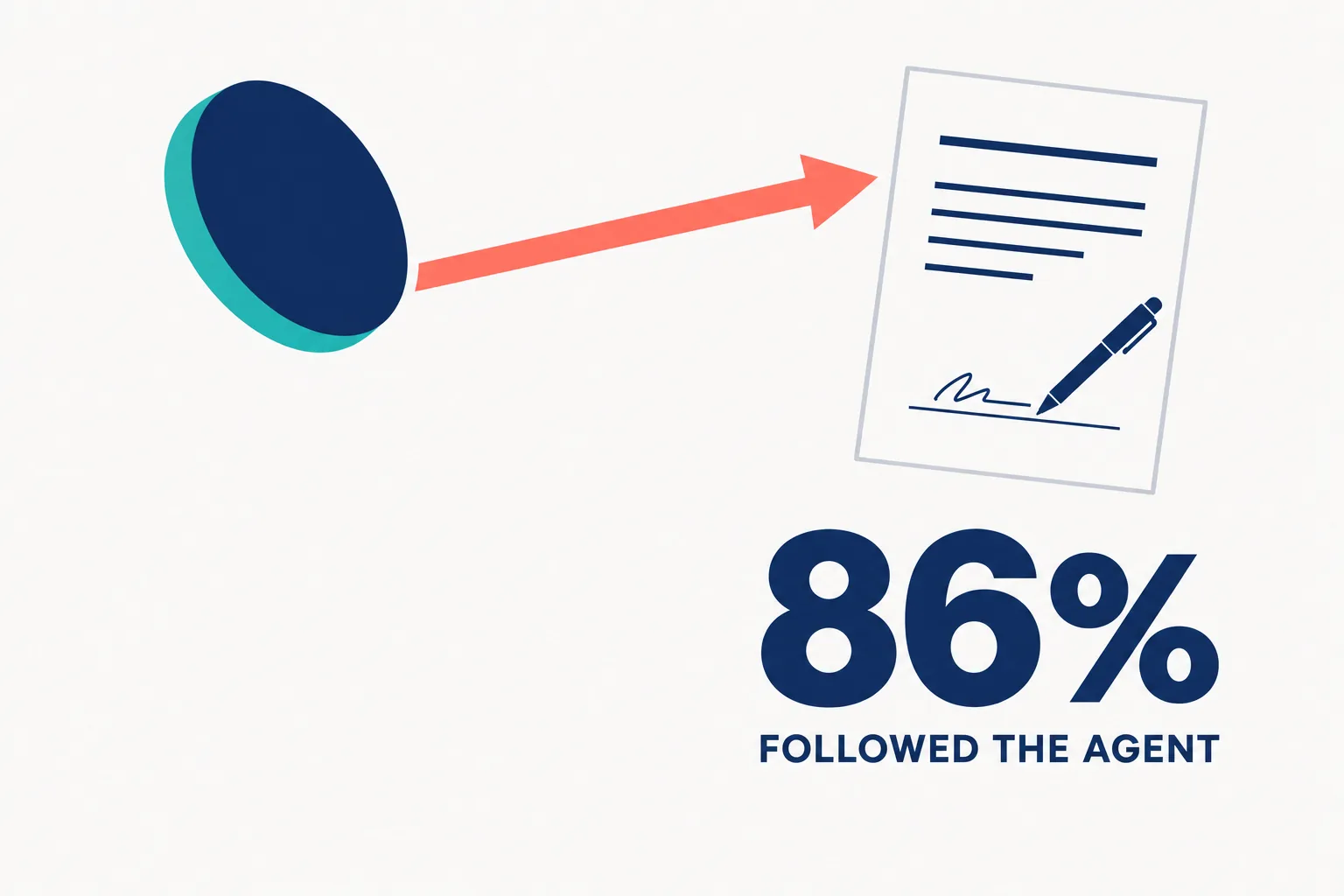 Editorial data illustration on a near-white ground: a navy coin mid-flip with a coral arrow pointing to a signed report, and the number 86% in large navy type above the words followed the agent