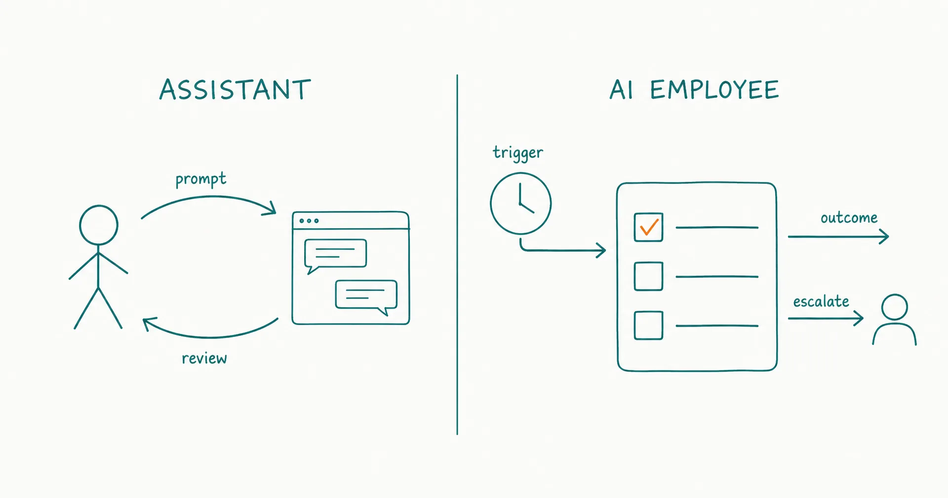 Sketch of a person prompting an assistant on one side and an AI employee role working a task queue from triggers on the other