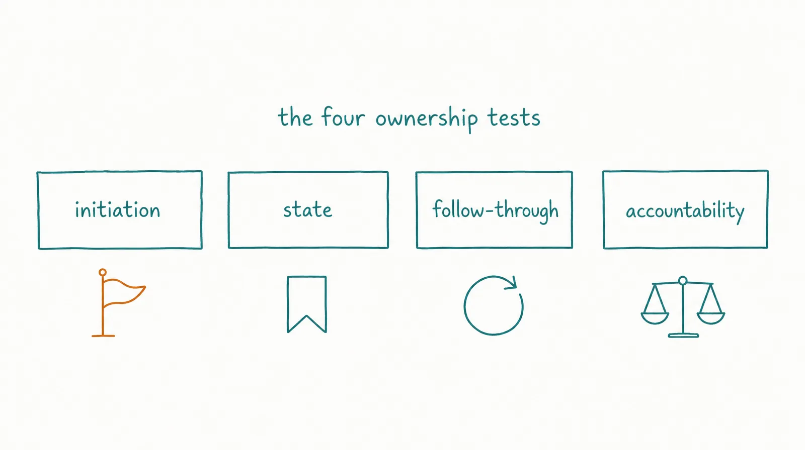 Four labelled teal cards in a row: initiation, state, follow-through, accountability
