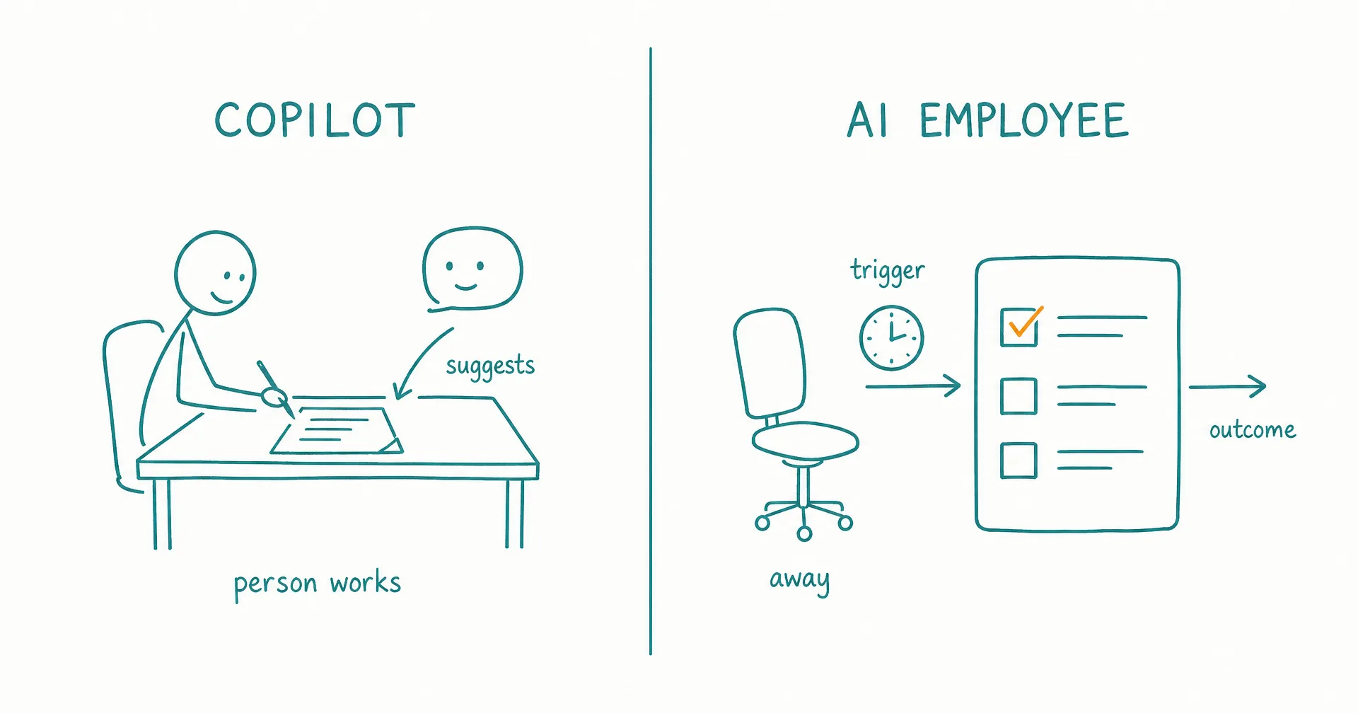 Sketch contrasting a copilot suggesting alongside a working person and an AI employee carrying a task queue while the person is away