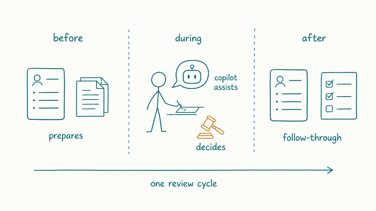 Timeline sketch of an AI employee preparing before a meeting, a copilot assisting a person during it, and the employee executing follow-ups after