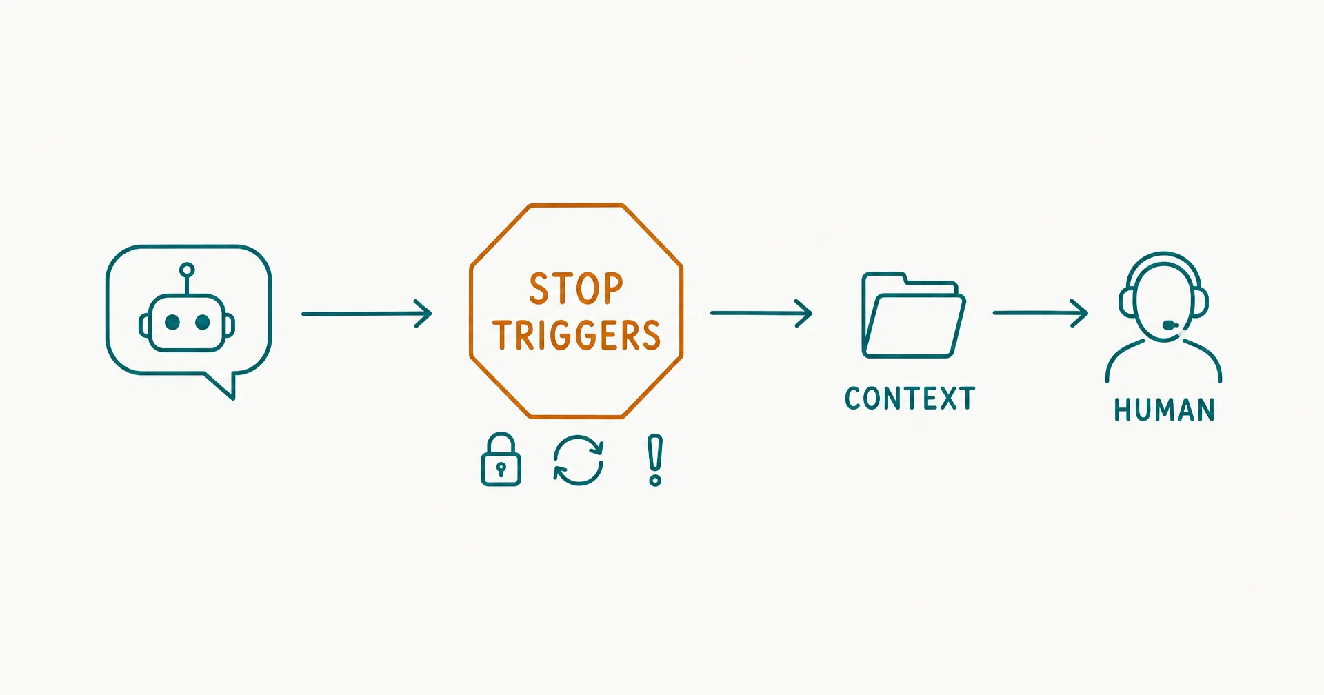 Napkin-style sketch of a support conversation path with a large stop sign gate in the middle labeled with trigger icons, a context packet folder passing beyond the gate to a human figure wearing a headset, with an amber highlight on the stop gate