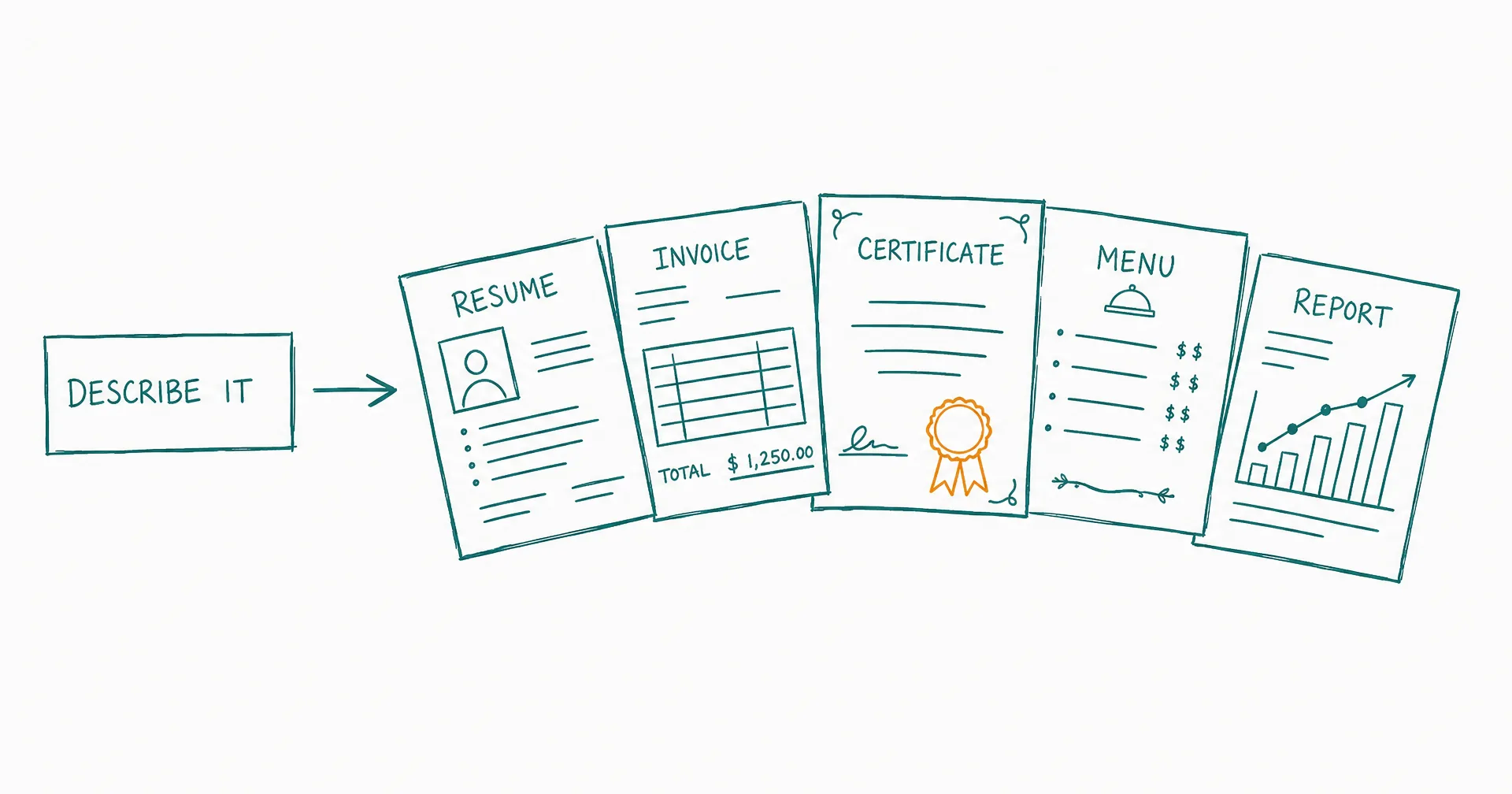 Hand-drawn fan of five documents - resume, invoice, certificate, menu, report - produced from one 'describe it' prompt