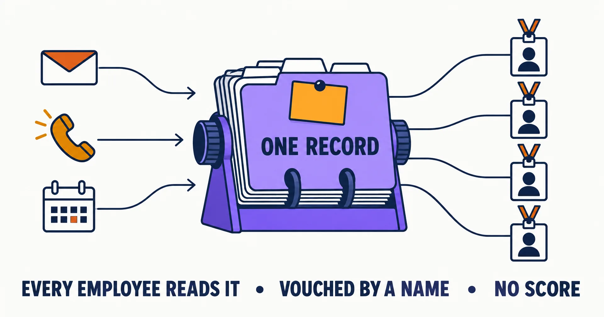 Editorial data illustration on a near-white ground: a large violet card index labeled ONE RECORD sits in the middle; an envelope, a telephone handset and a meeting calendar feed into it from the left; four employee ID badges on the right each read from it; a small amber note card is pinned to the index; three large labels read EVERY EMPLOYEE READS IT, VOUCHED BY A NAME and NO SCORE.