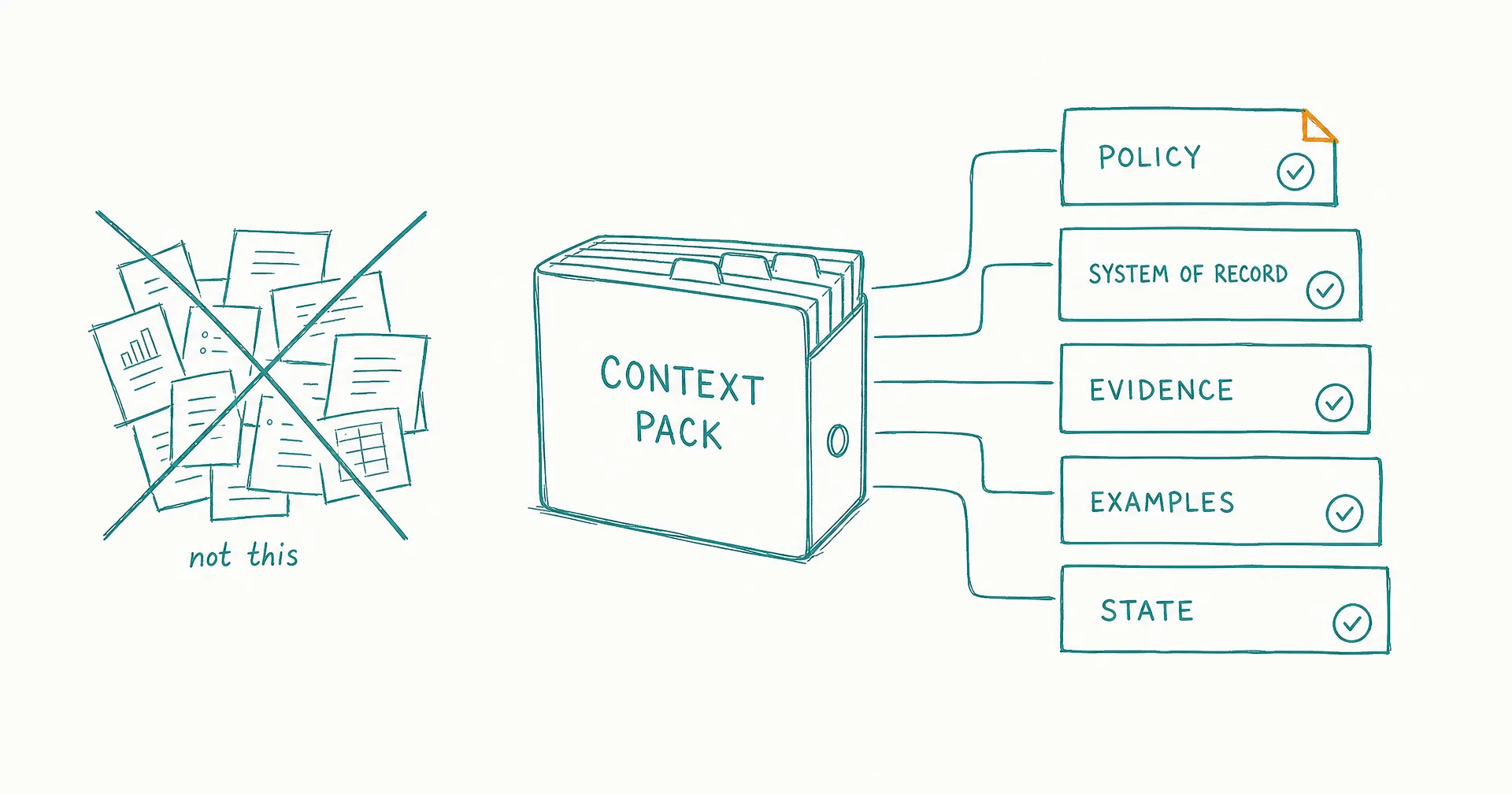 Napkin-style sketch of a compact indexed context pack binder connected to governed source cards, contrasted with a crossed-out pile of unsorted documents
