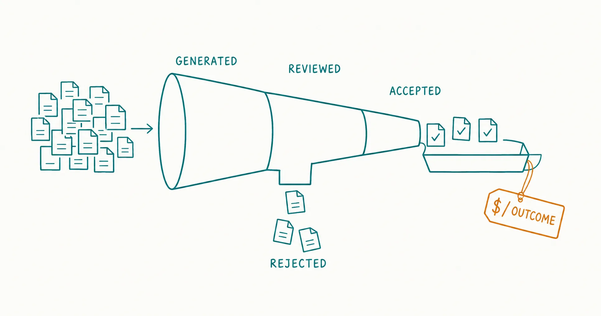Napkin-style sketch of a funnel narrowing from generated output through review down to accepted outcomes, with an amber price tag attached to the accepted-outcome tray