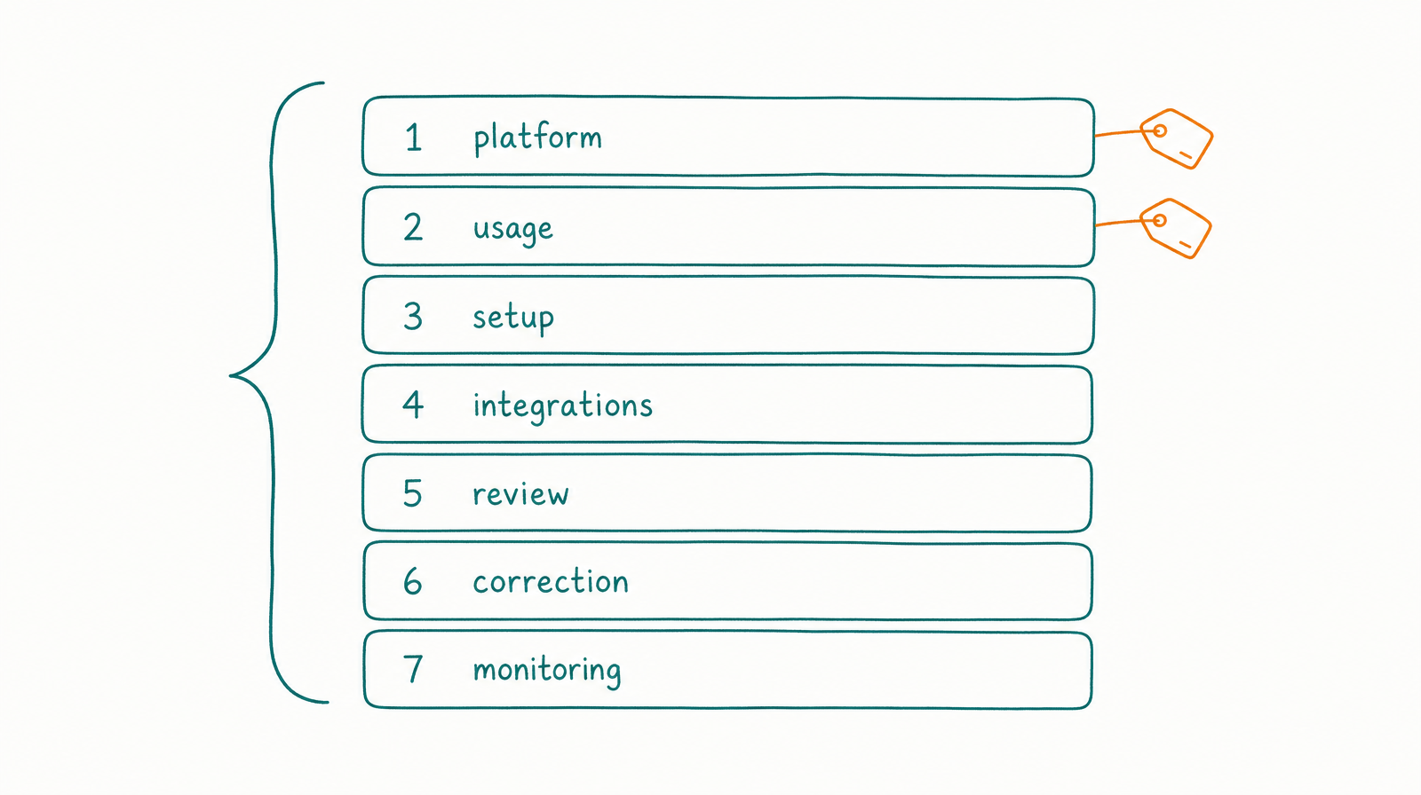 Seven stacked horizontal bars labelled platform, usage, setup, integrations, review, correction, and monitoring, with a price tag on the top two