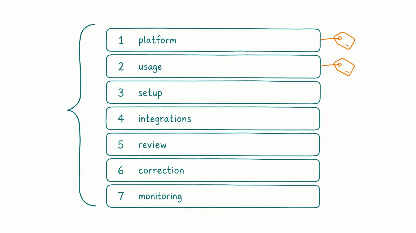 Seven stacked horizontal bars labelled platform, usage, setup, integrations, review, correction, and monitoring, with a price tag on the top two
