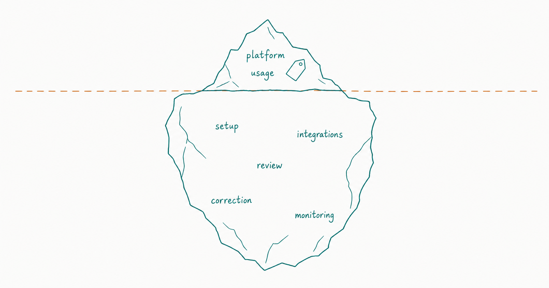 Hand-drawn iceberg diagram: platform and usage costs above the waterline, with setup, integrations, review, correction, and monitoring below it