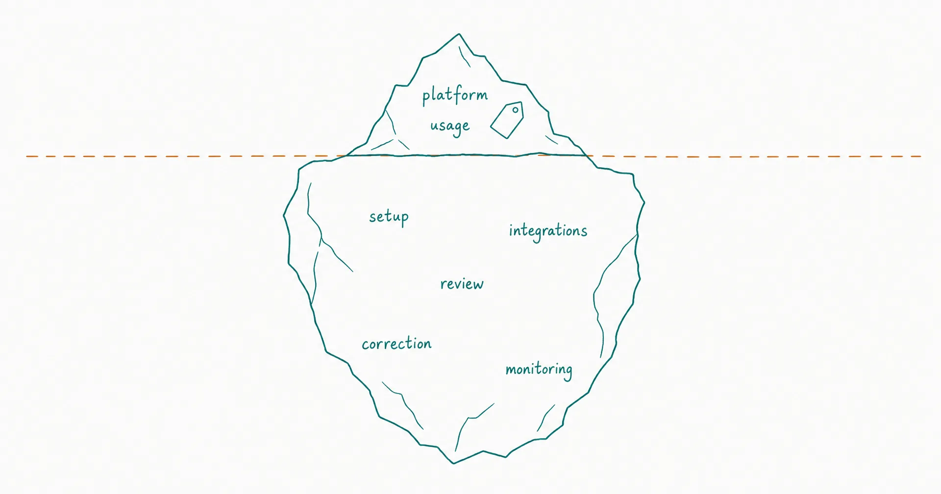 Hand-drawn iceberg diagram: platform and usage costs above the waterline, with setup, integrations, review, correction, and monitoring below it