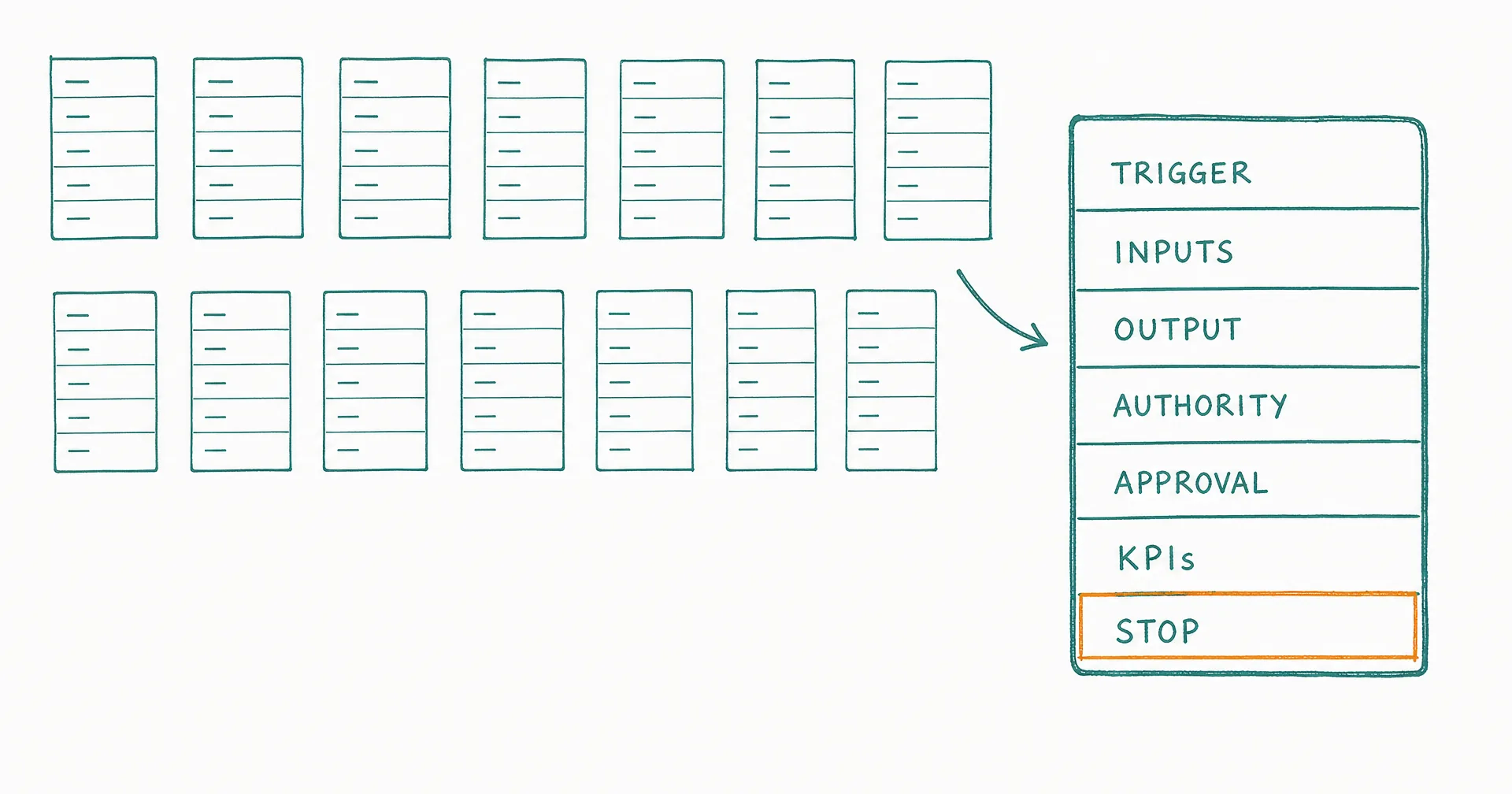 Schematic gallery of fifteen AI employee role cards with one enlarged card showing labeled contract fields: trigger, inputs, output, authority, approval, KPIs, and stop