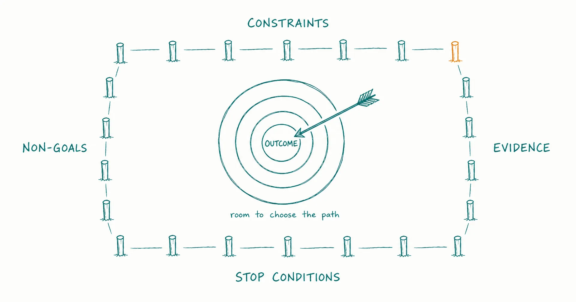 Napkin-style sketch of a goal target surrounded by a labeled boundary fence of constraints, non-goals, evidence, and stop conditions