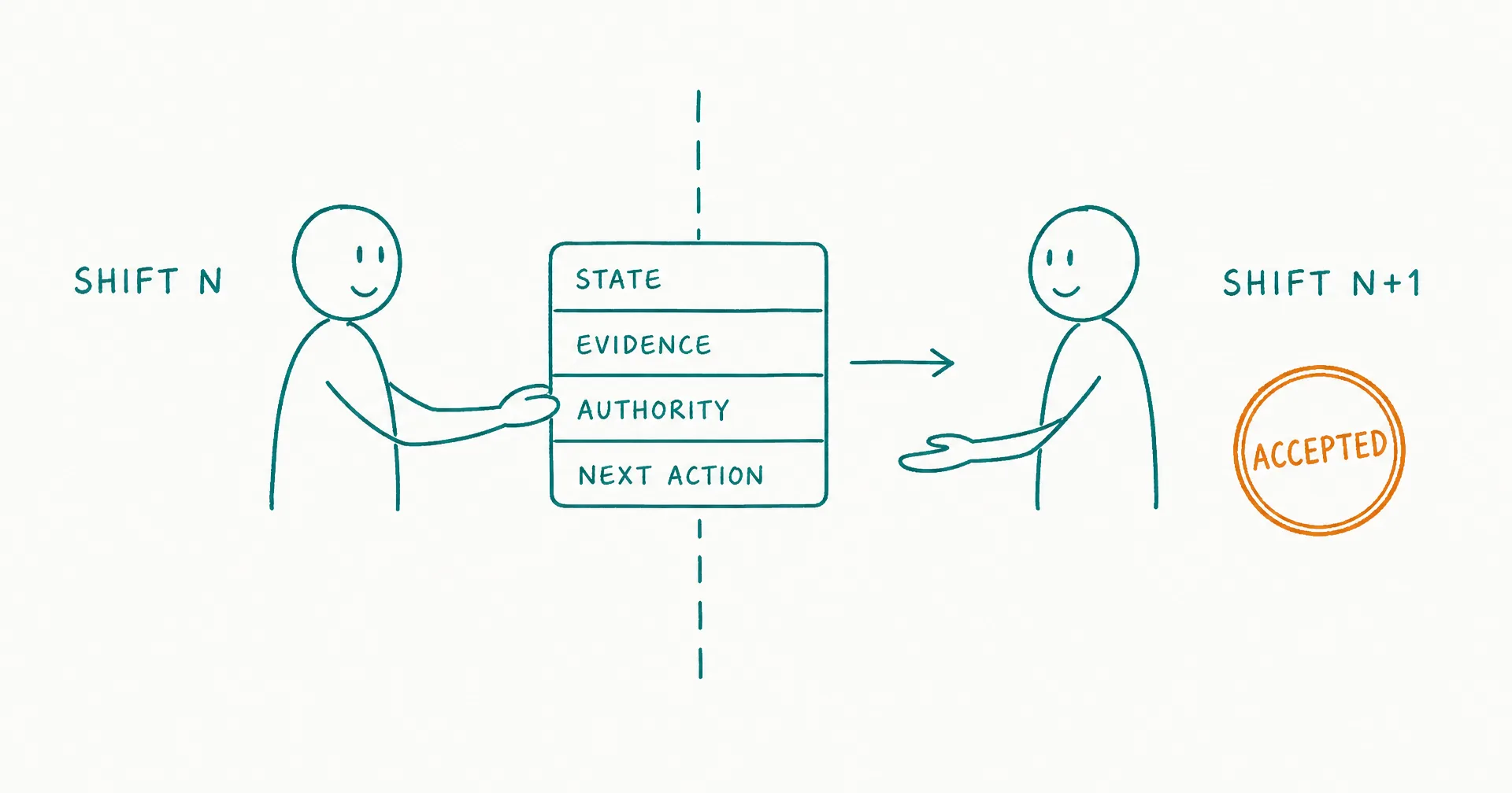 Napkin-style sketch of two shift figures passing a structured packet card labeled state, evidence, authority, and next action across a boundary line, with an acceptance stamp on the receiving side
