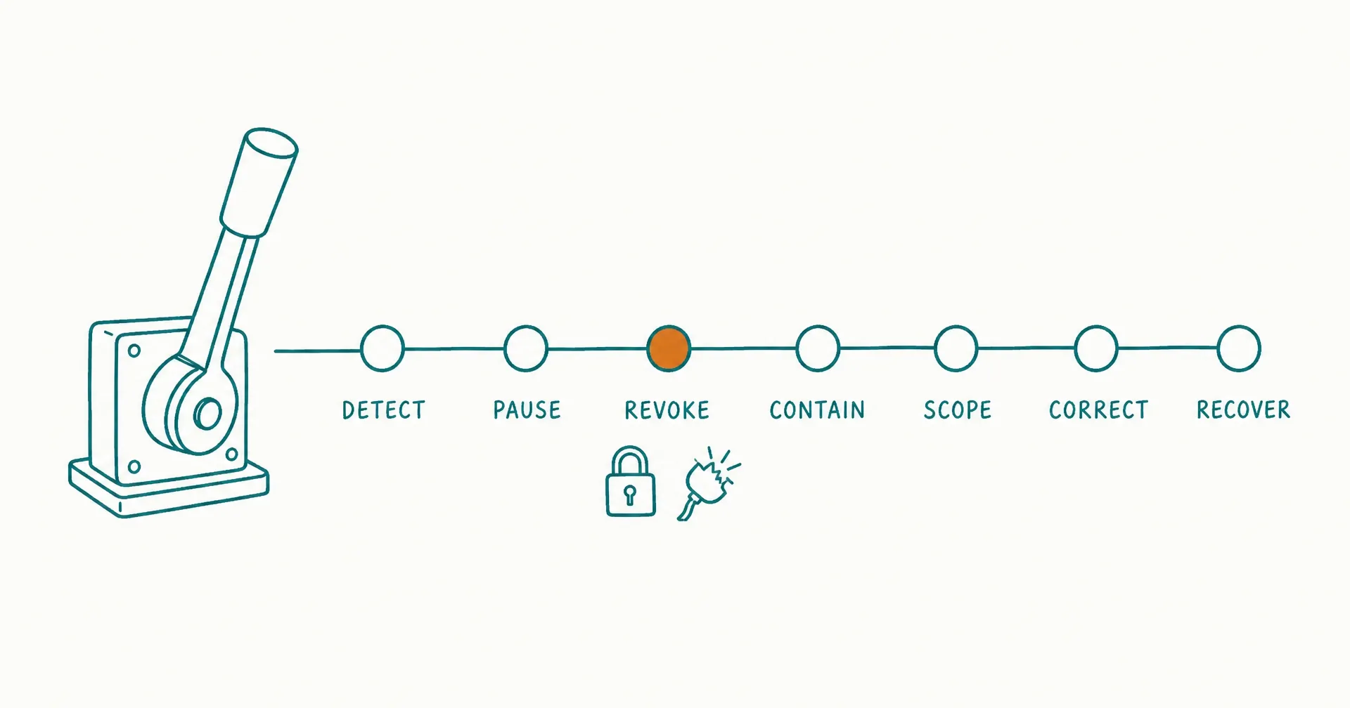 Napkin-style sketch of an emergency stop lever beside a response path from detect through recover, with an amber highlight on the revoke step