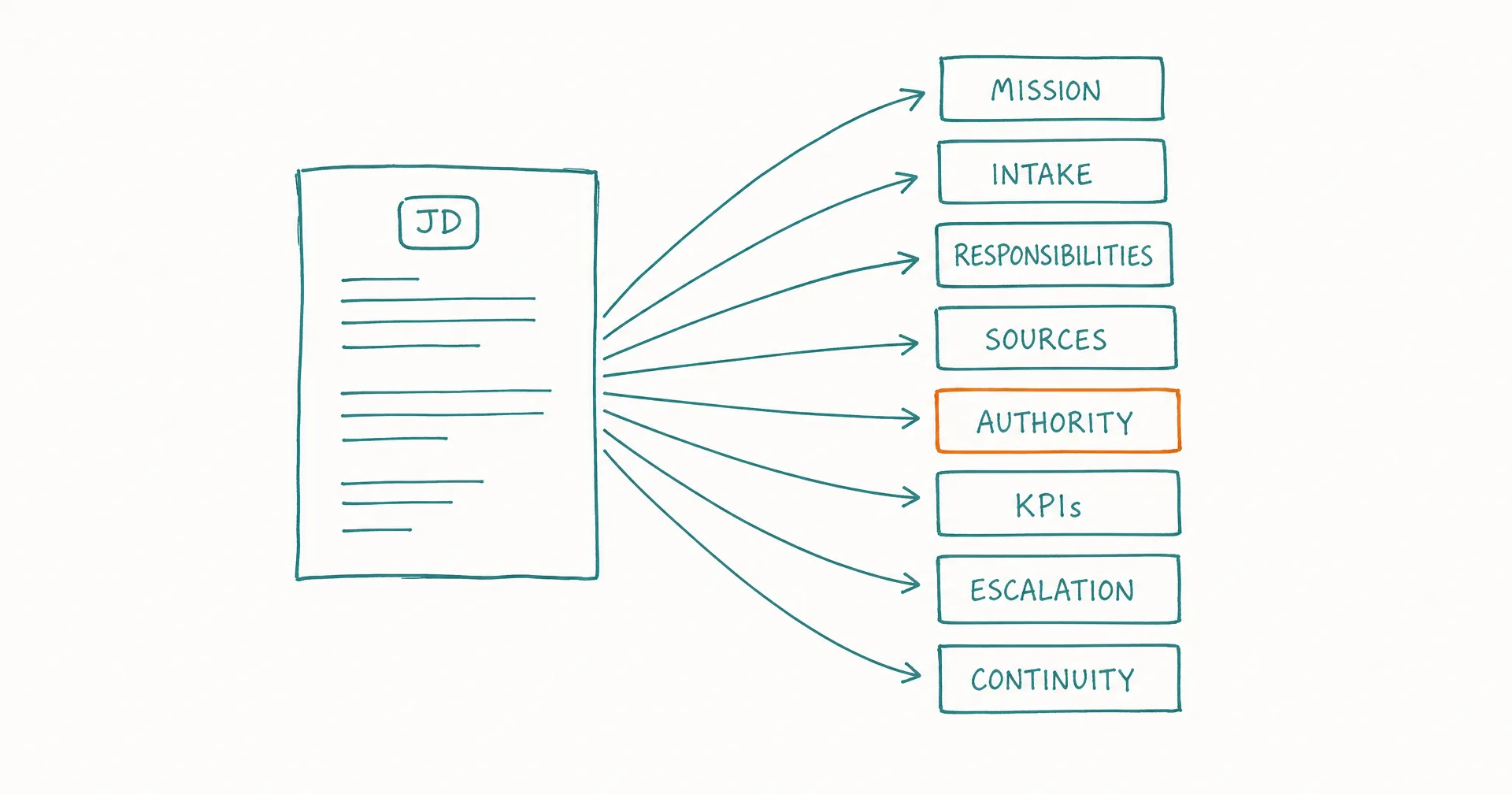 Napkin-style sketch of a job description document splitting into labeled specification blocks: mission, intake, responsibilities, sources, authority, KPIs, escalation, and continuity