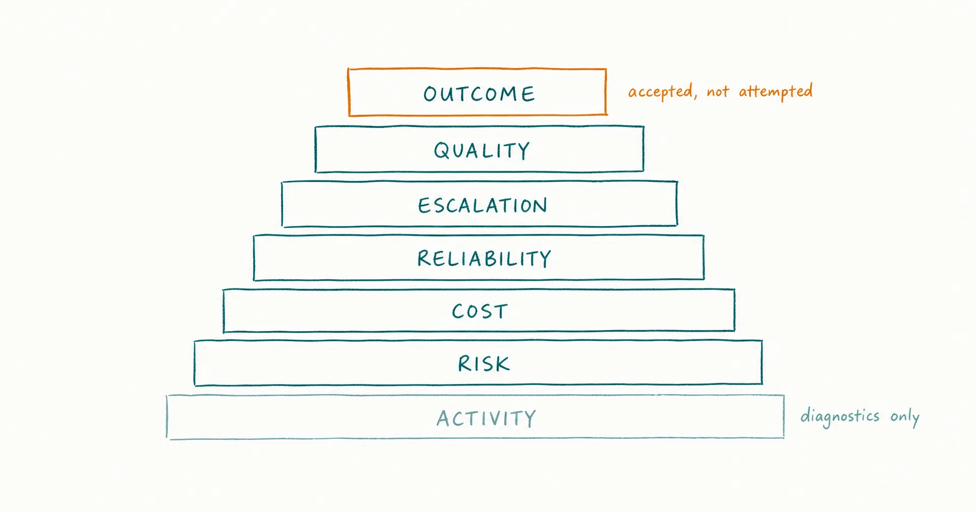 Napkin-style sketch of a seven-layer KPI scorecard pyramid with accepted outcomes at the top and activity diagnostics at the base
