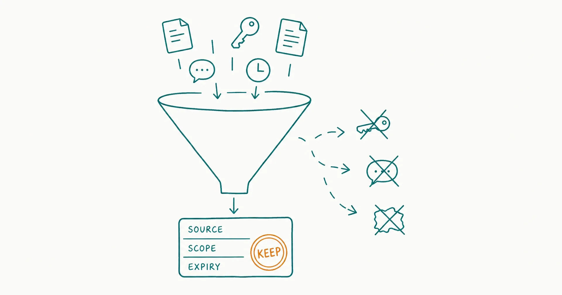 Napkin-style sketch of a funnel filtering candidate memories into a small governed record box, with rejected items falling away and an amber review stamp on the kept record