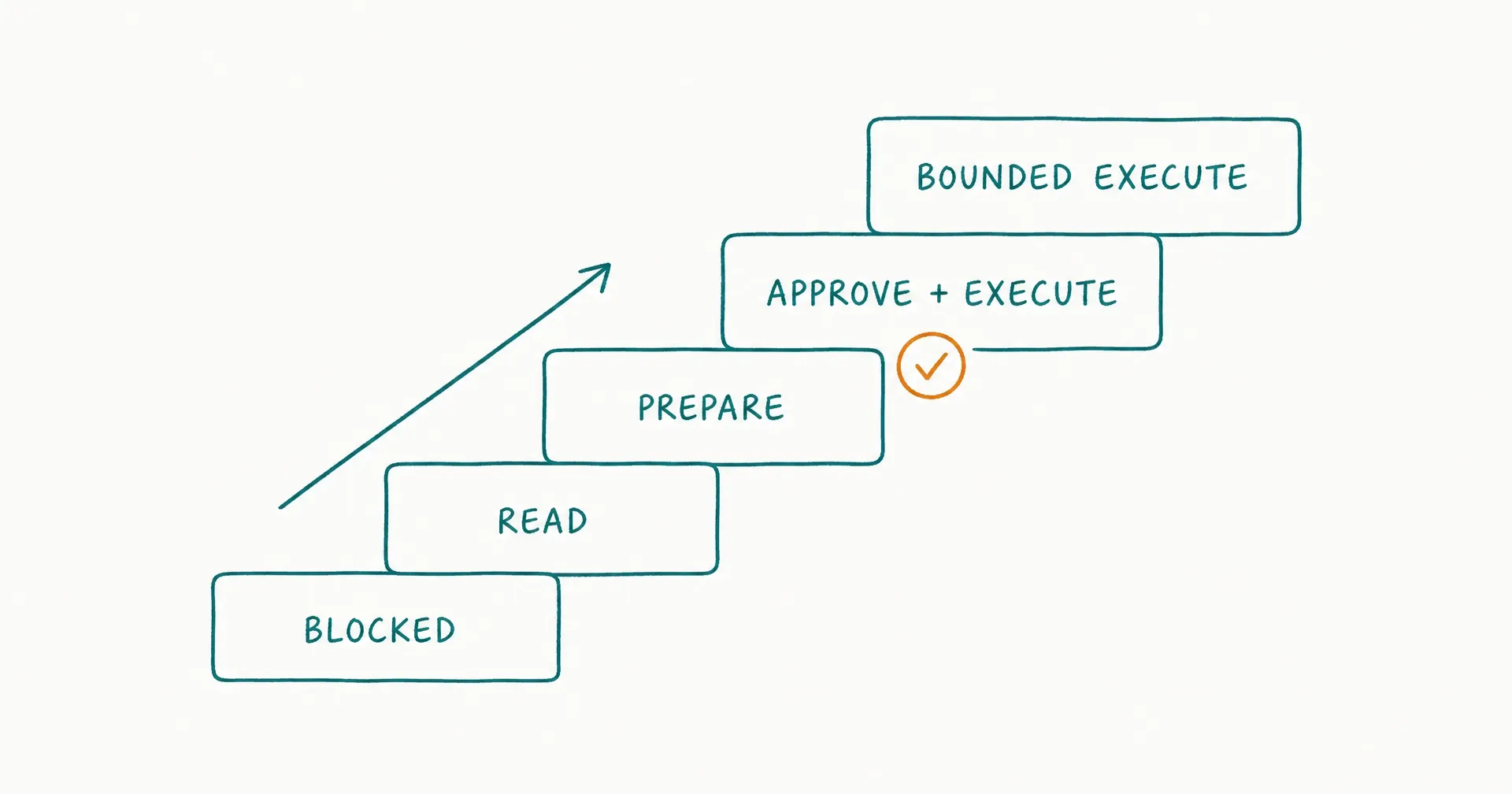 Napkin-style sketch of a five-step permission ladder from Blocked to Bounded Execute with an amber approval stamp gating the execute step