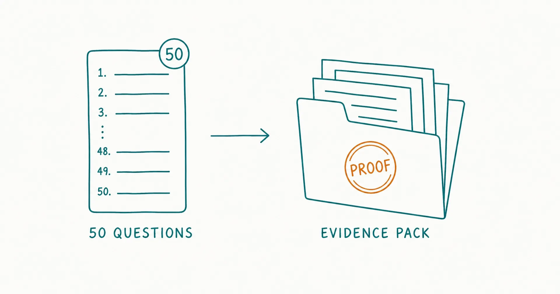 Napkin-style sketch of a questionnaire sheet with fifty numbered rows feeding into an evidence folder, with an amber stamp reading proof on the folder