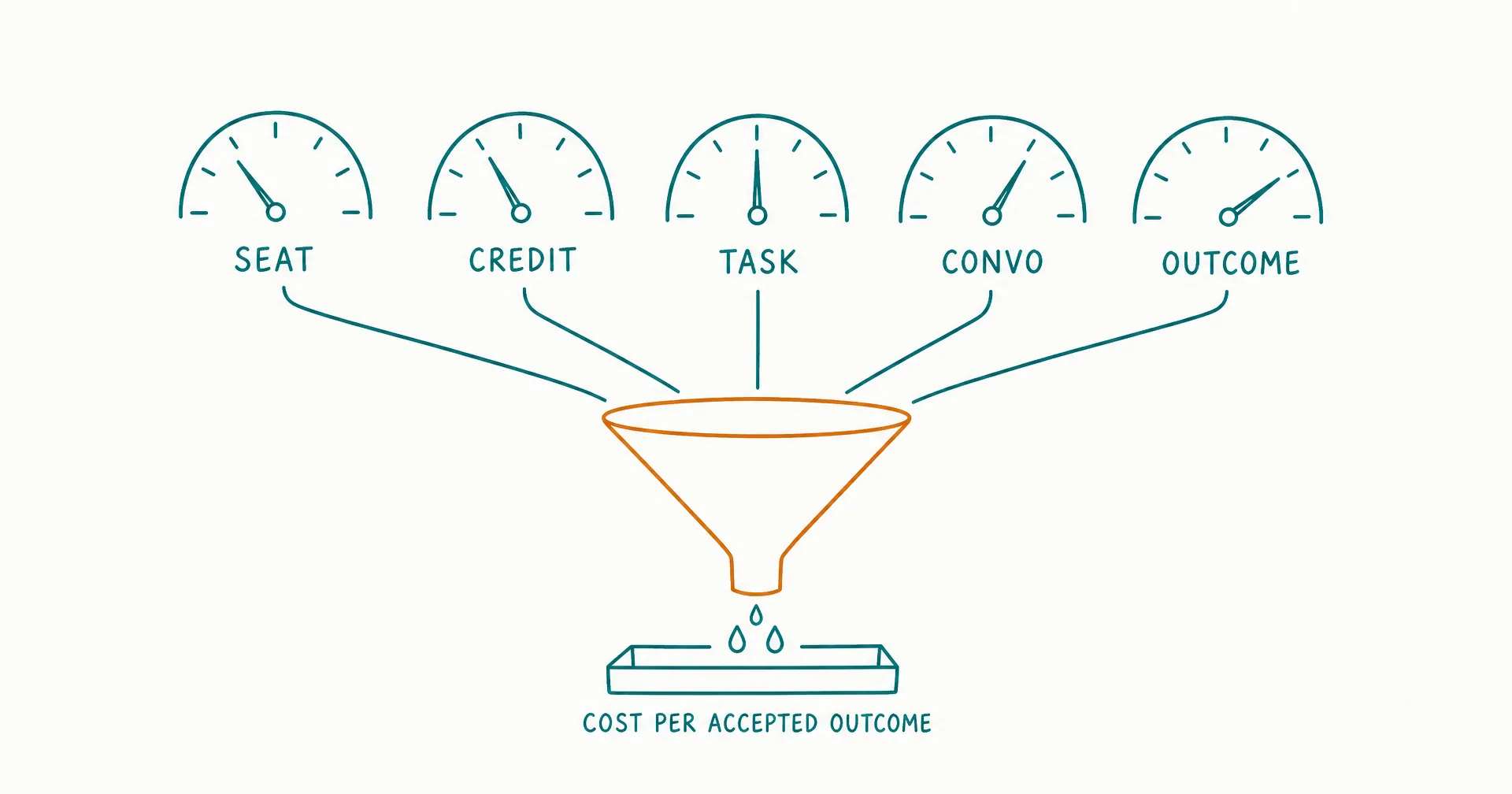Napkin-style sketch of five different billing meters - seat, credit, task, conversation, outcome - all feeding one funnel labeled cost per accepted outcome, with an amber highlight on the funnel