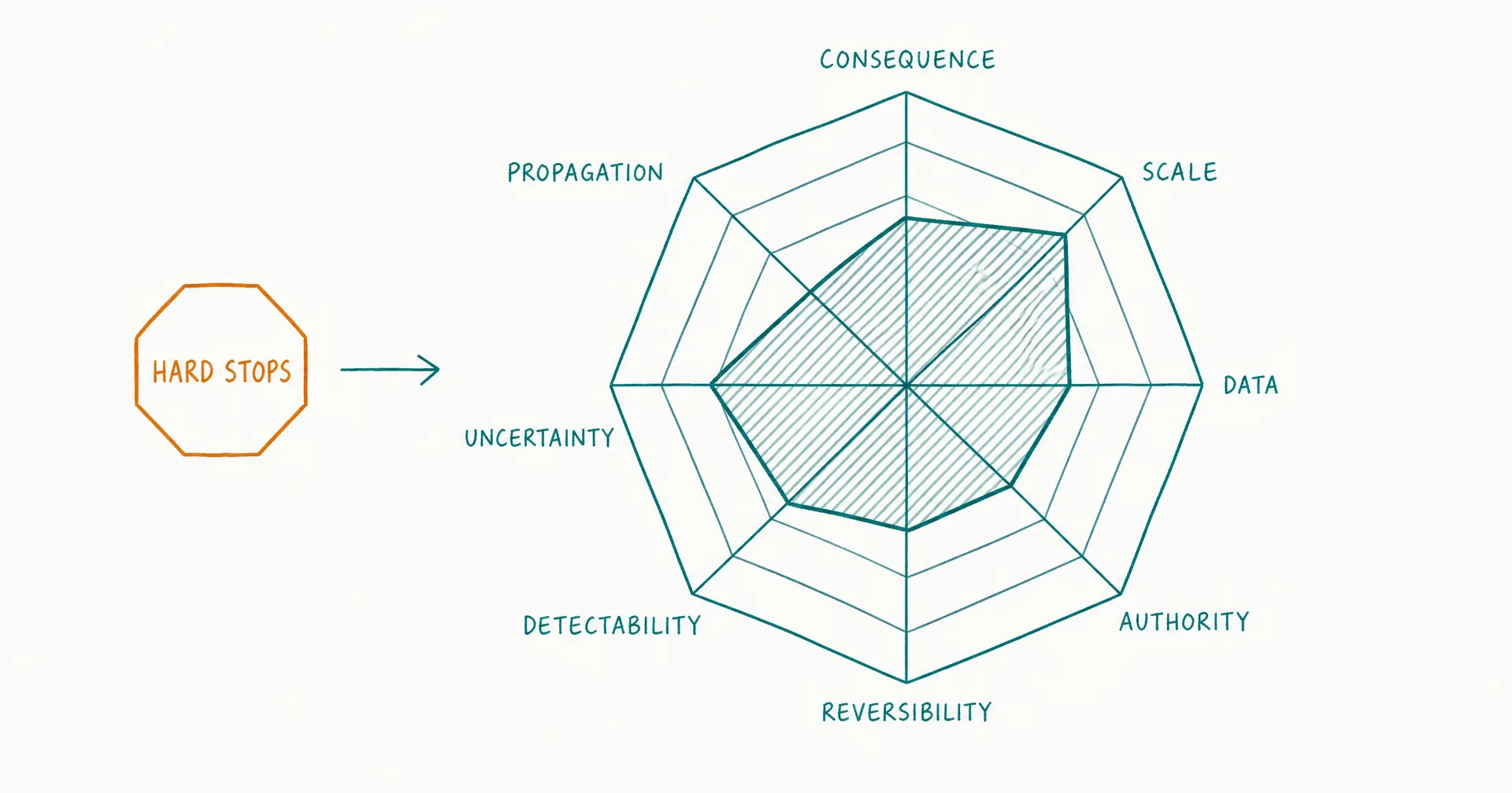Napkin-style sketch of an eight-axis radar chart labeled with risk dimensions, with an amber octagonal stop sign gate placed before the chart