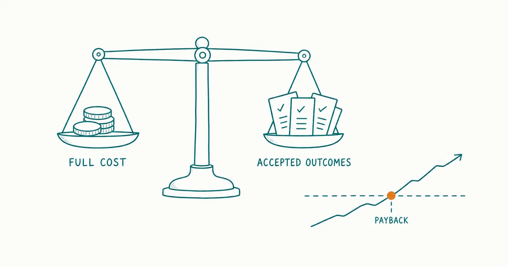 Napkin-style sketch of a balance scale weighing accepted outcomes against a full cost stack, with an amber payback arrow crossing a break-even line