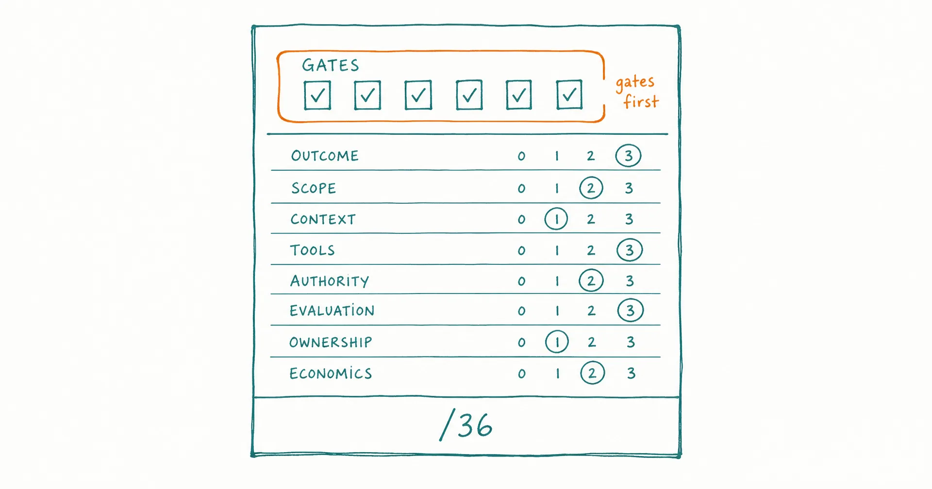 Napkin-style sketch of a pre-hire scorecard sheet with six gate checkboxes above twelve scored criterion rows and a total band