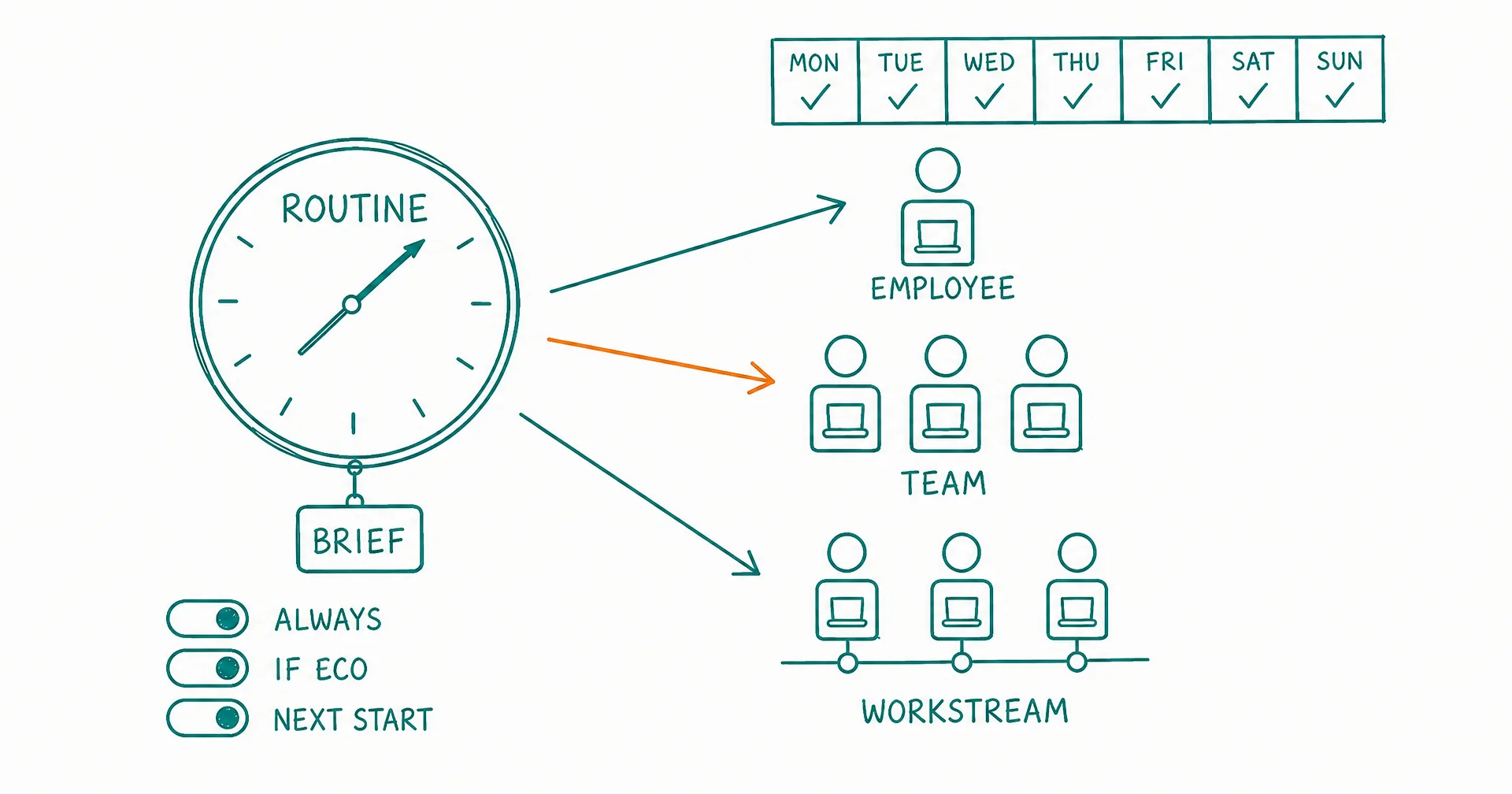 Hand-drawn diagram of a clock labeled routine with a brief tag, three arrows fanning out to an employee, a team and a workstream, a seven-day week strip above, and three toggles labeled always, if eco, next start