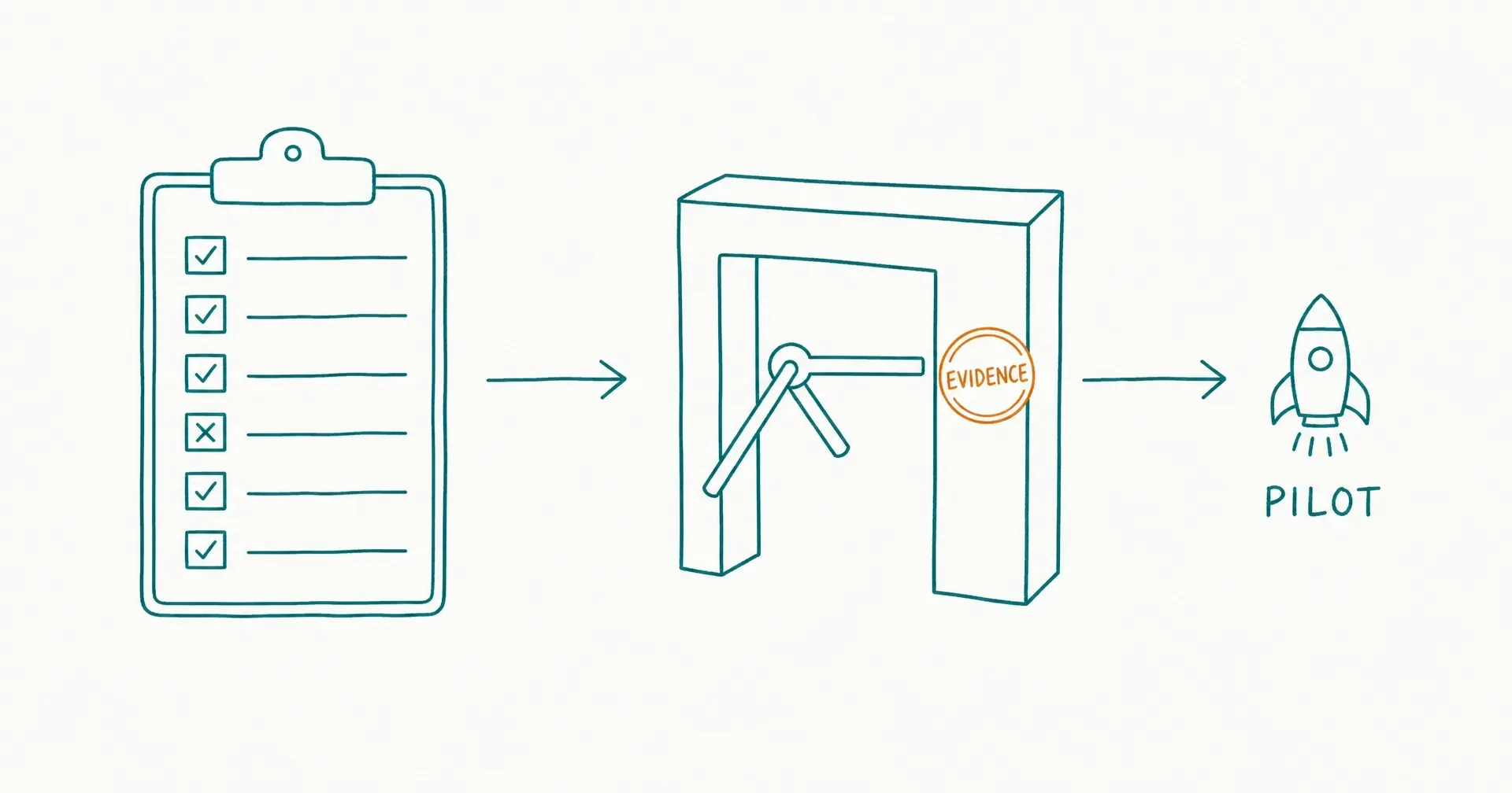 Napkin-style sketch of a twelve-item checklist clipboard beside a launch gate, with an amber pass stamp on the gate and a small stop sign guarding it
