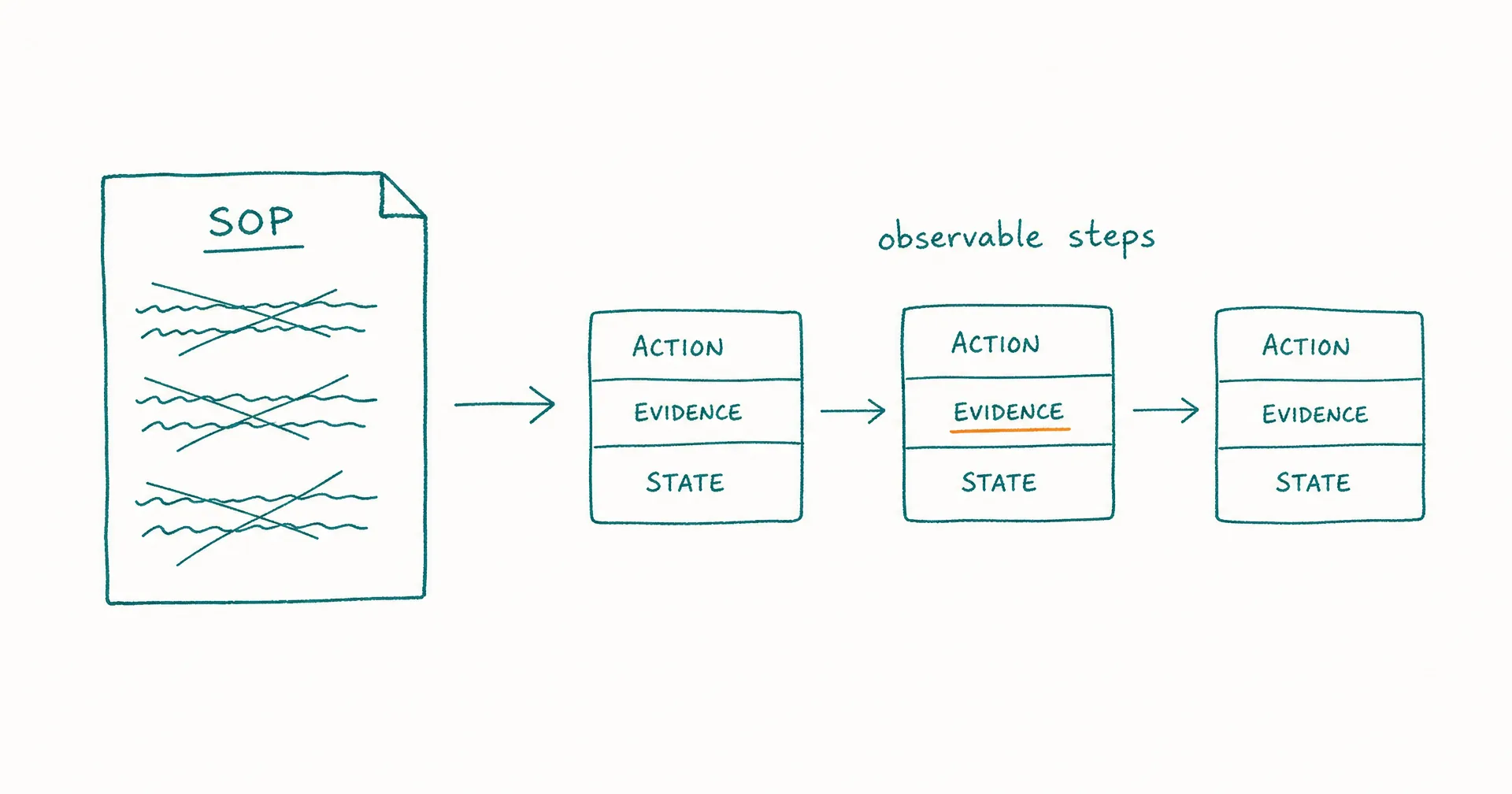 Napkin-style sketch of a procedure document transforming into a step chain, each step carrying an action, evidence tag, and resulting state