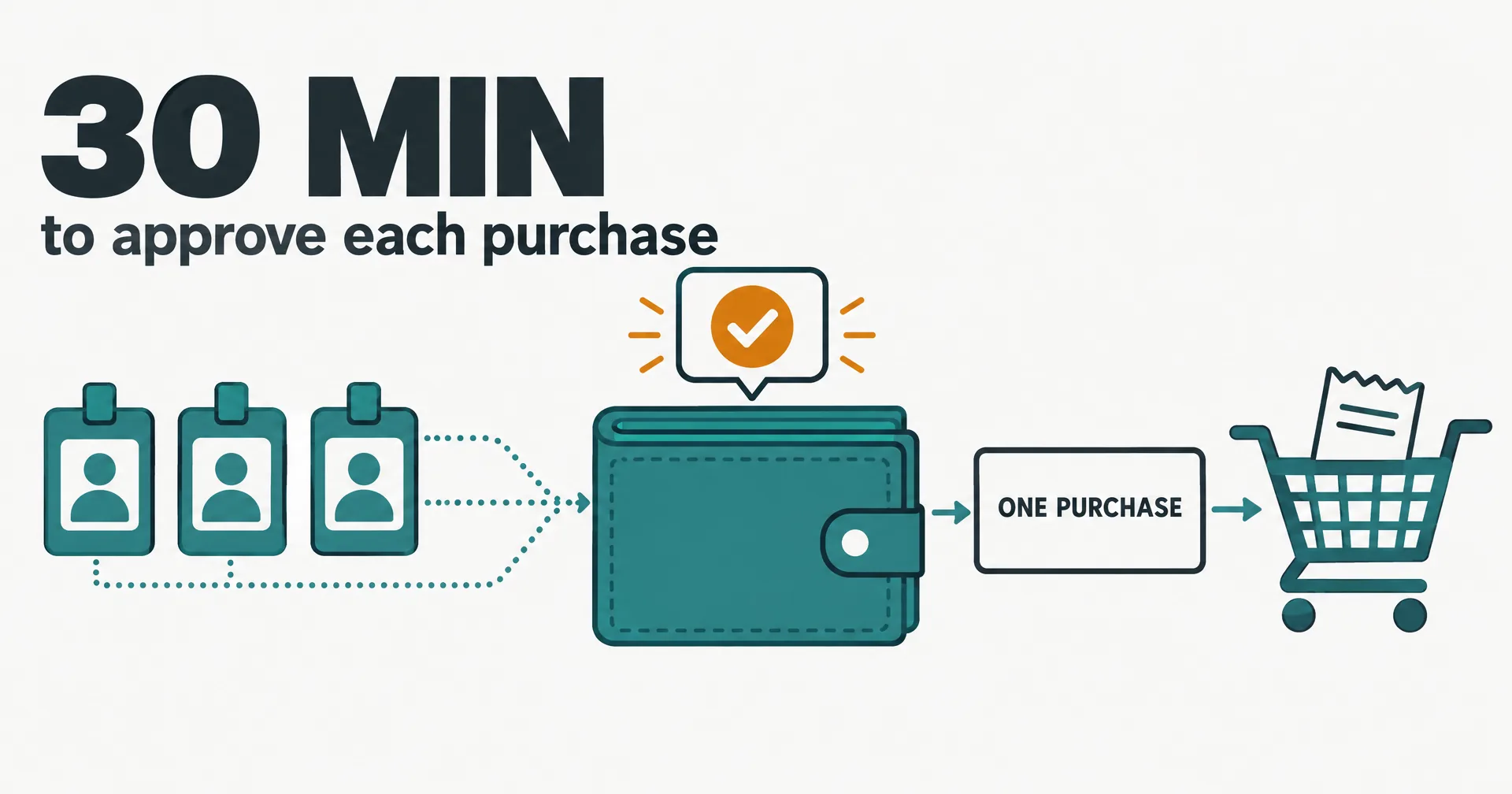 Data illustration on off-white paper: three teal employee badges with dotted lines into one teal wallet, an amber checkmark notification above it, a card labeled ONE PURCHASE sliding out toward a shopping cart with a receipt, under the headline 30 MIN, to approve each purchase