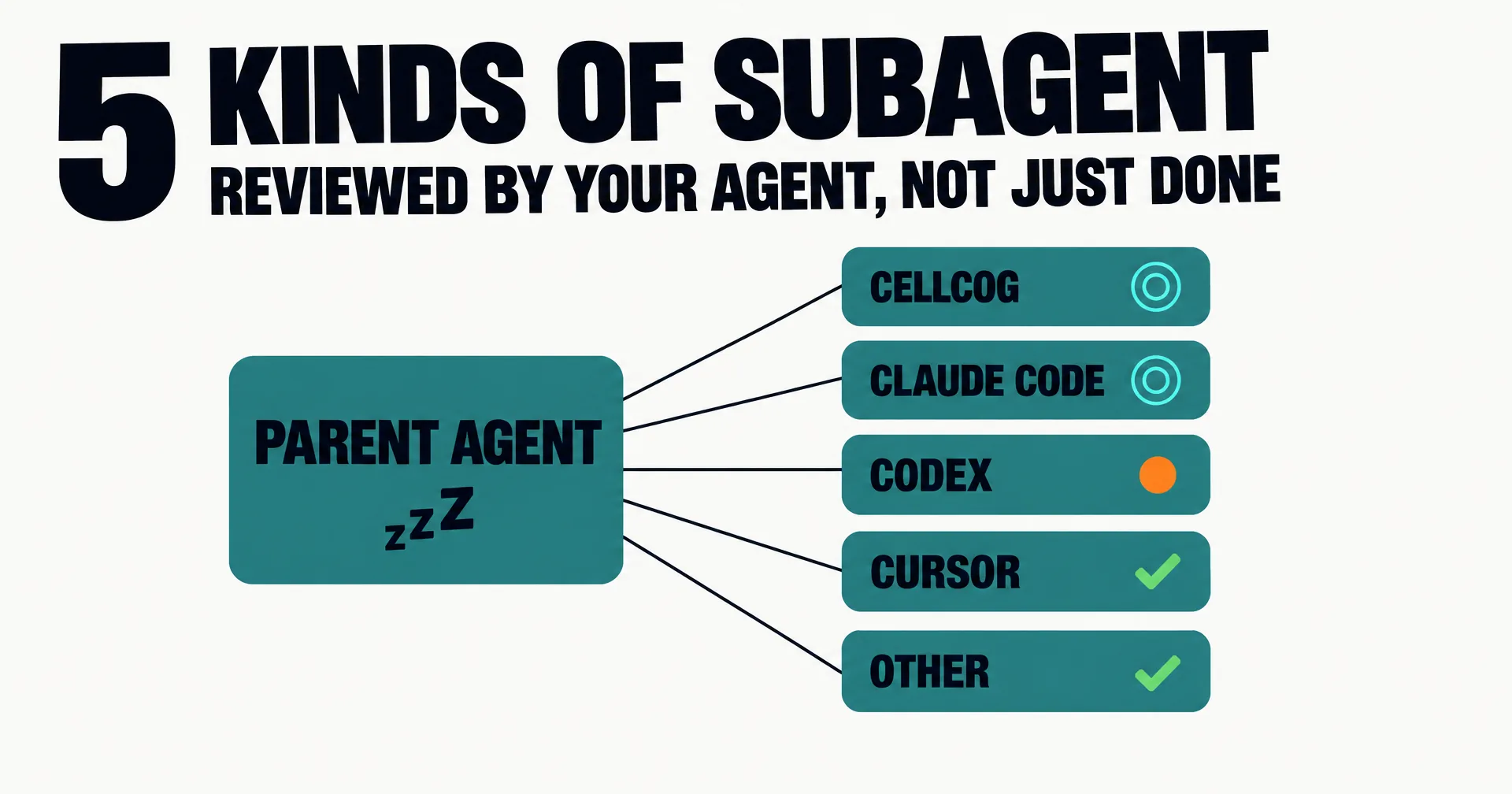 Data illustration on a near-white ground: a teal card labeled PARENT AGENT, resting, linked to five cards labeled CellCog, Claude Code, Codex, Cursor and Other, two running, one with an orange dot, two with green ticks, under the words 5 KINDS OF SUBAGENT