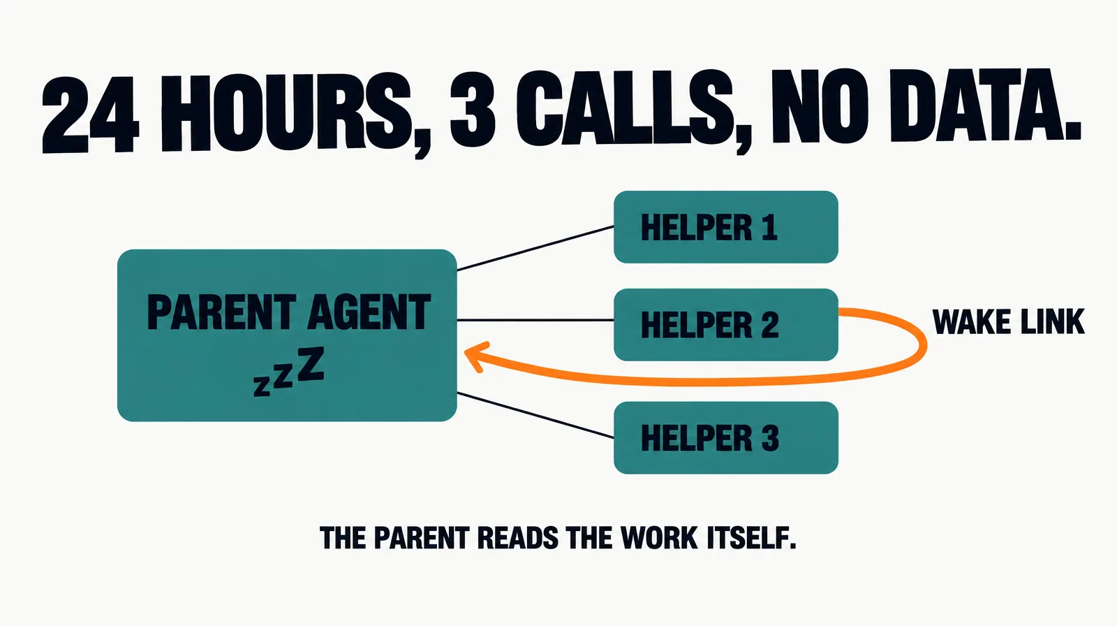 Panel: a resting parent agent linked to three helpers side by side; one helper's orange wake link arcs back to the parent