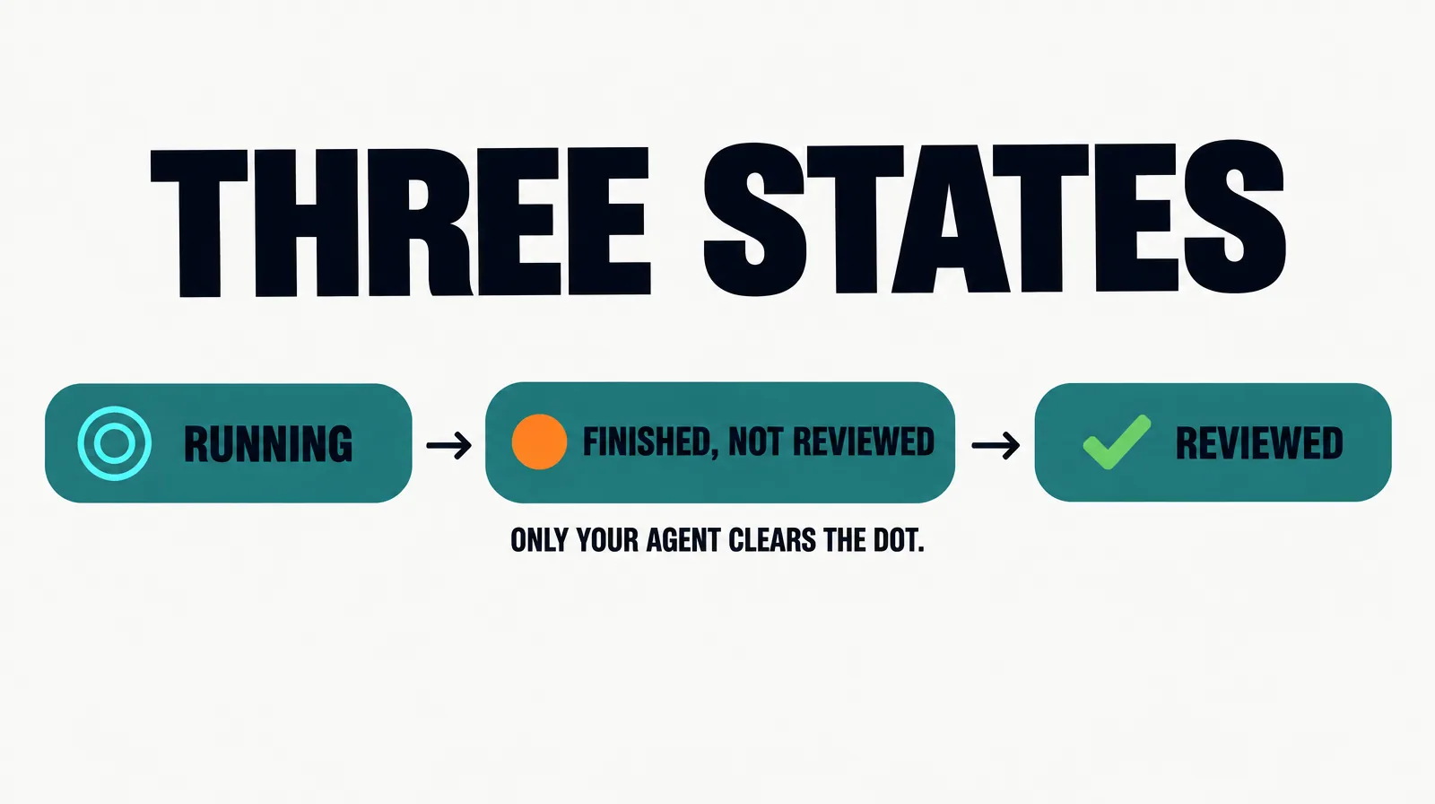 Panel: three chips, a teal pulse for running, an orange dot for finished and not reviewed, a green tick for reviewed