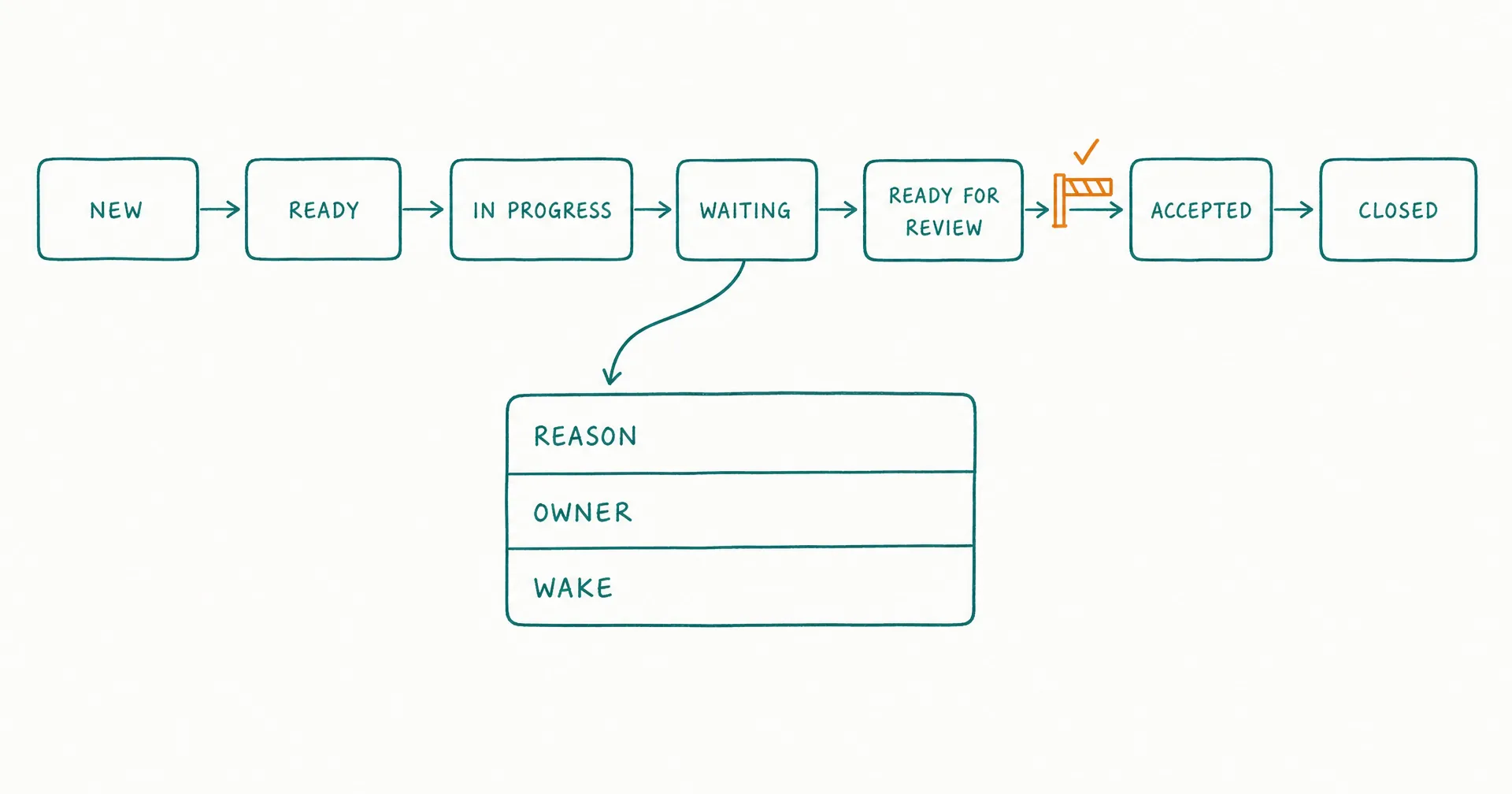 Napkin-style sketch of a seven-state task flow from New to Closed with gated transitions and an enlarged waiting card showing reason, owner, and wake fields