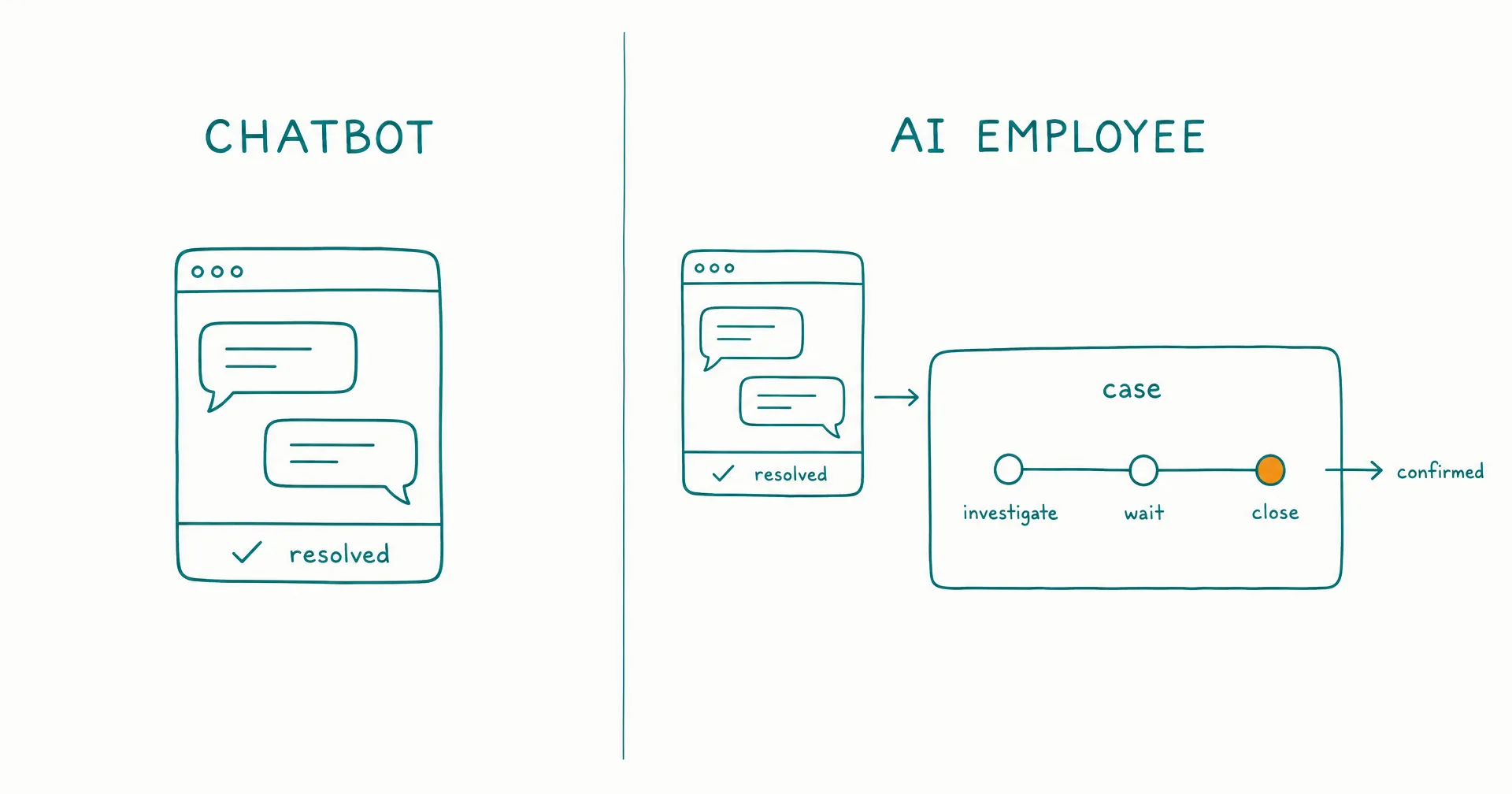 Sketch contrasting a chat window resolving a conversation with an AI employee role carrying a case forward after the chat closes